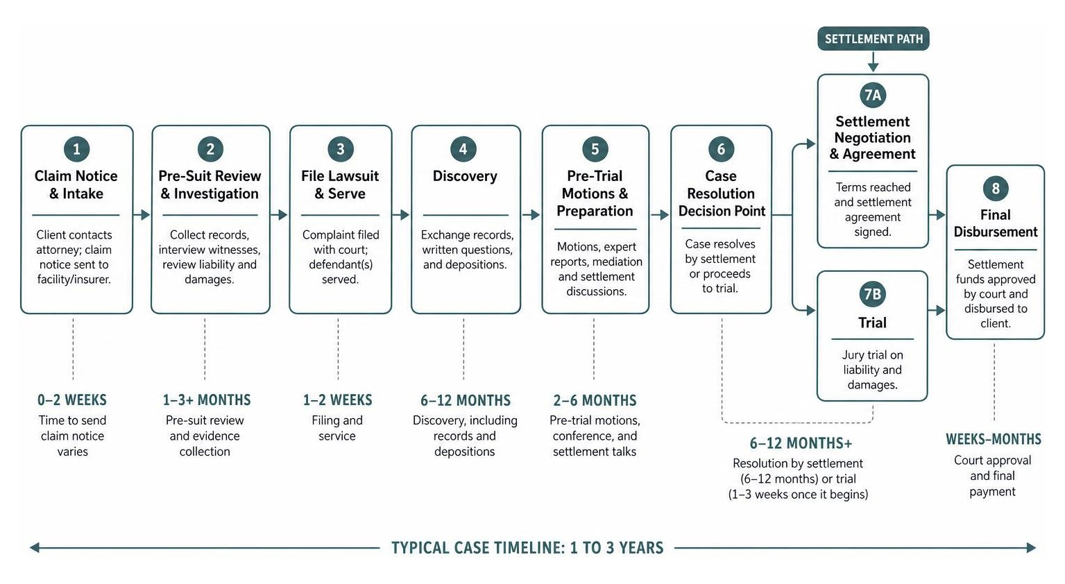 Lawsuit procedural process flowchart from claim notice to final disbursement Lawsuit procedural process flowchart from claim notice to final disbursement