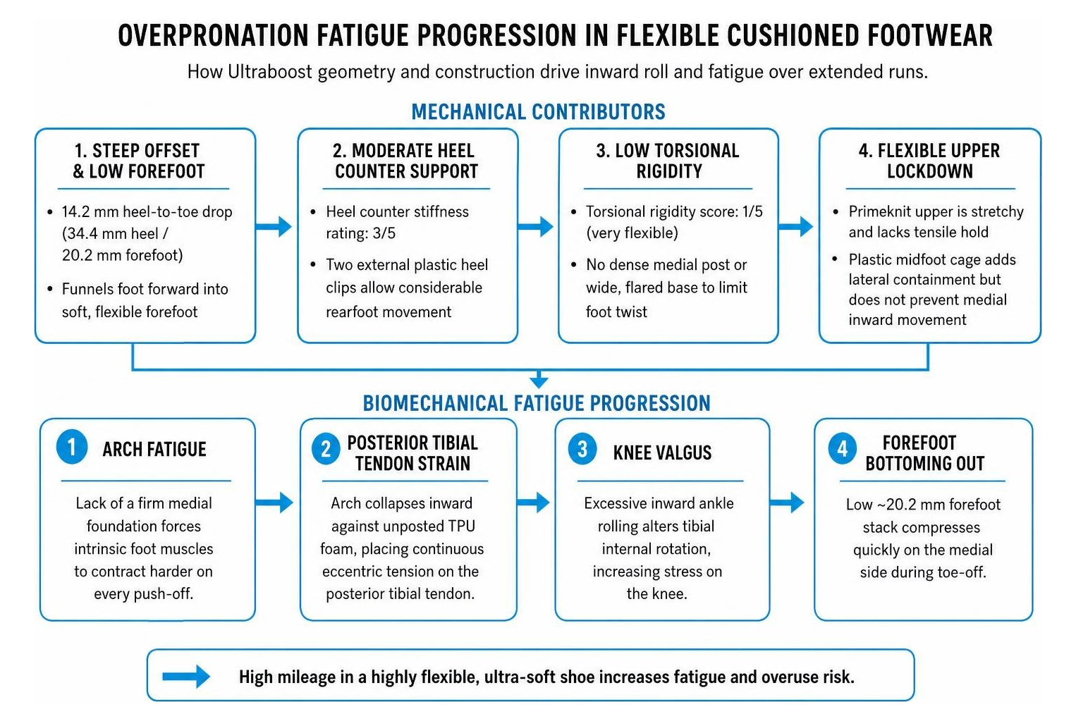 overpronation fatigue progression in flexible cushioned footwear