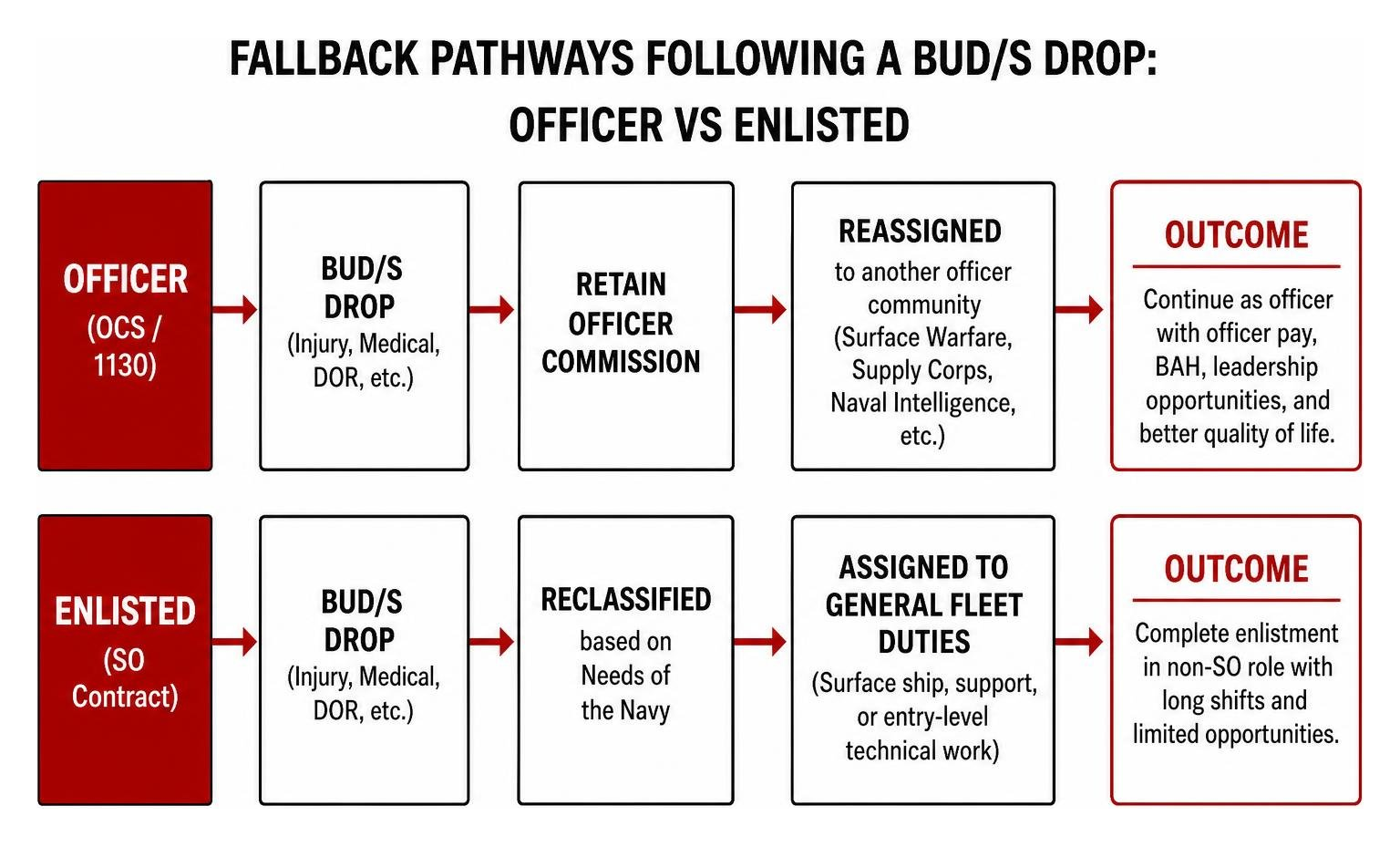 Fallback pathways following a BUD/S drop for officer vs enlisted