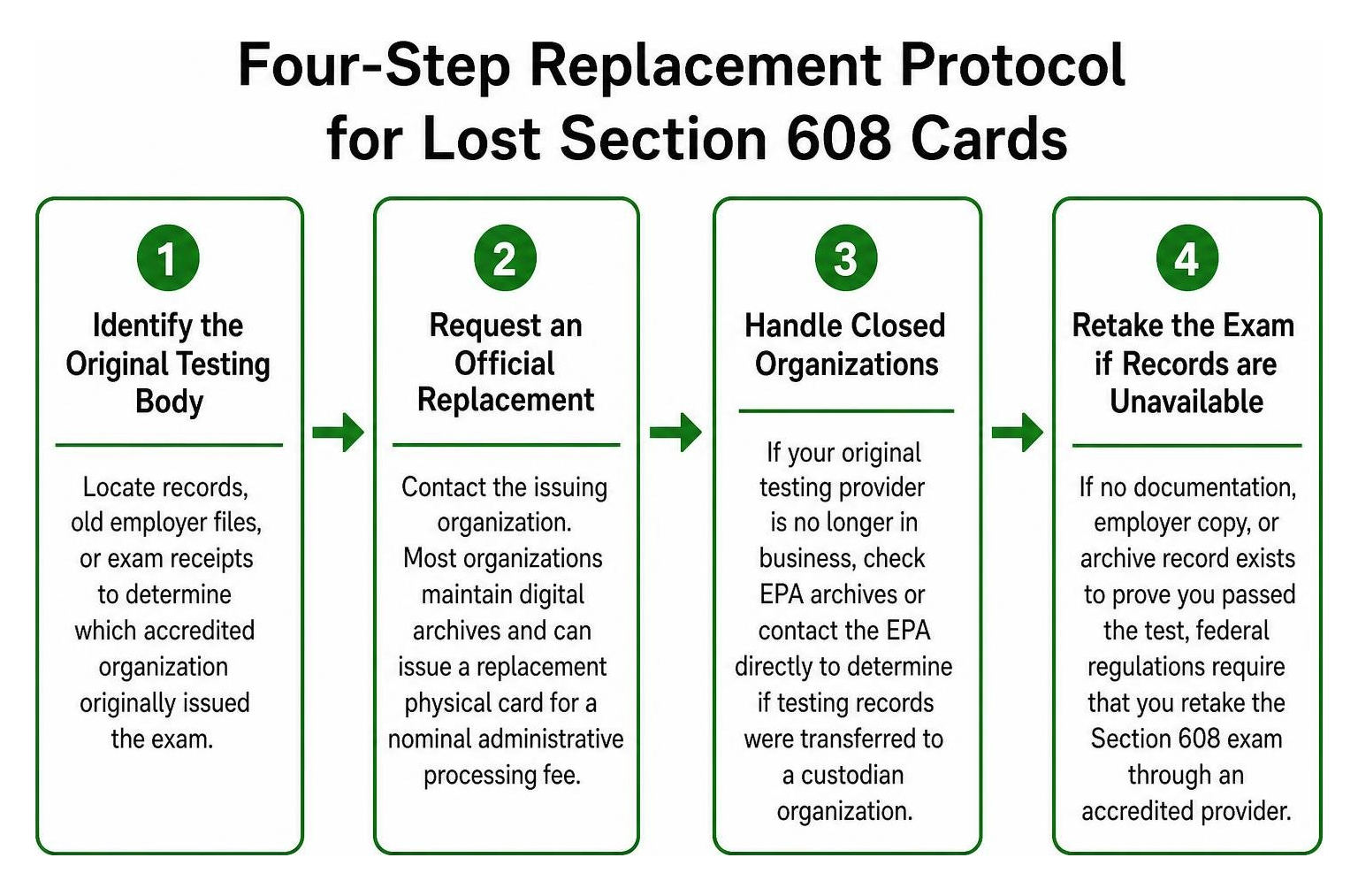 Four-step replacement protocol for lost Section 608 cards