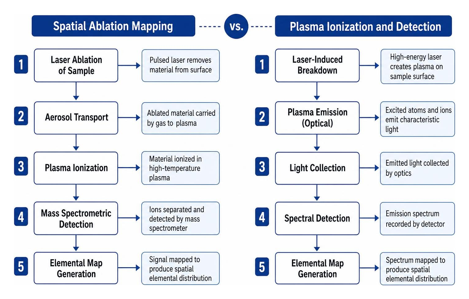 Comparison of spatial ablation mapping vs plasma ionization and detection Comparison of spatial ablation mapping vs plasma ionization and detection