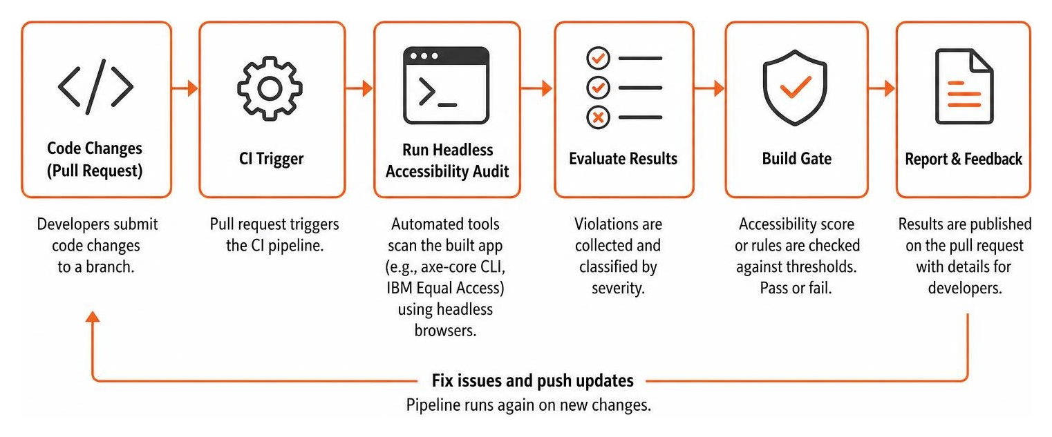 Automated CI CD accessibility testing pipeline flow Automated CI CD accessibility testing pipeline flow