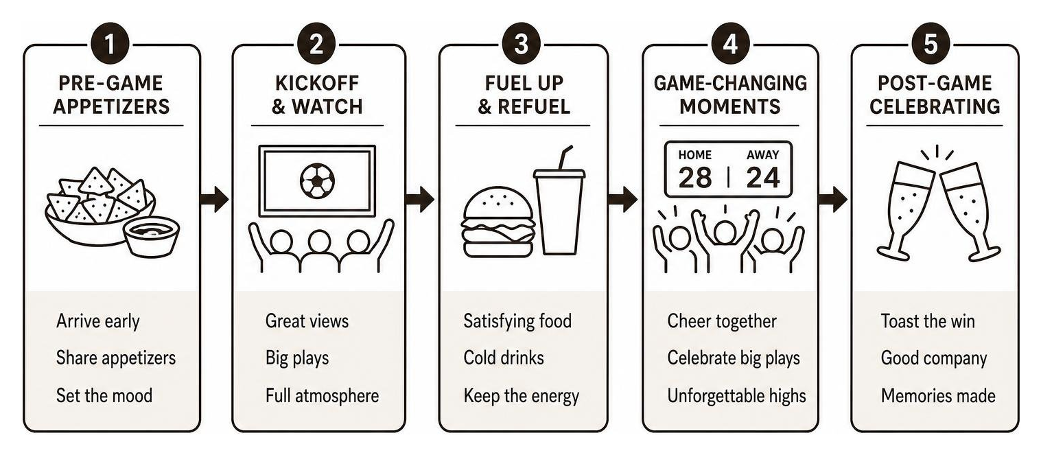 Game day fan experience flow from pre-game appetizers to post-game celebrating