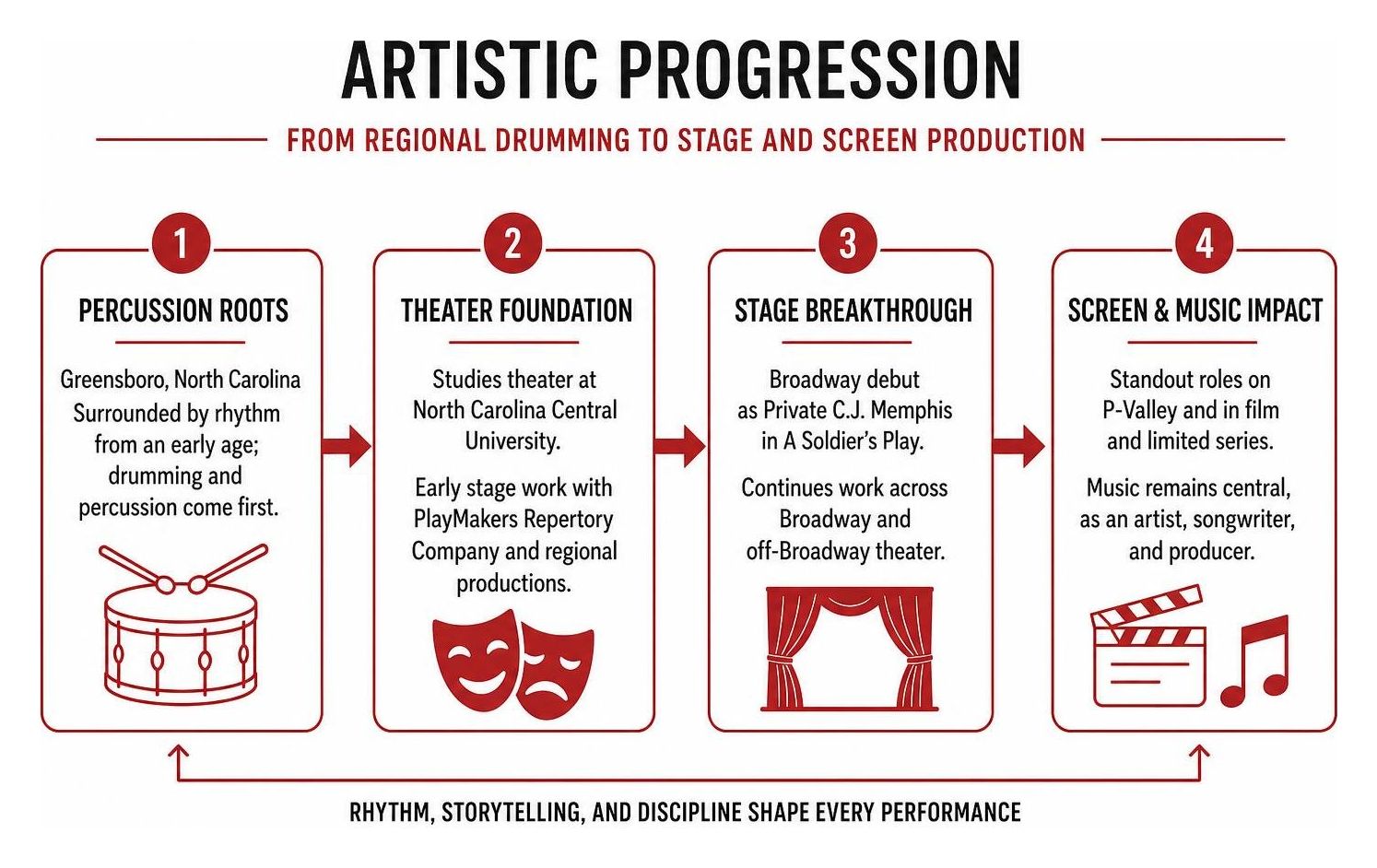Artistic progression from regional drumming to stage and screen production