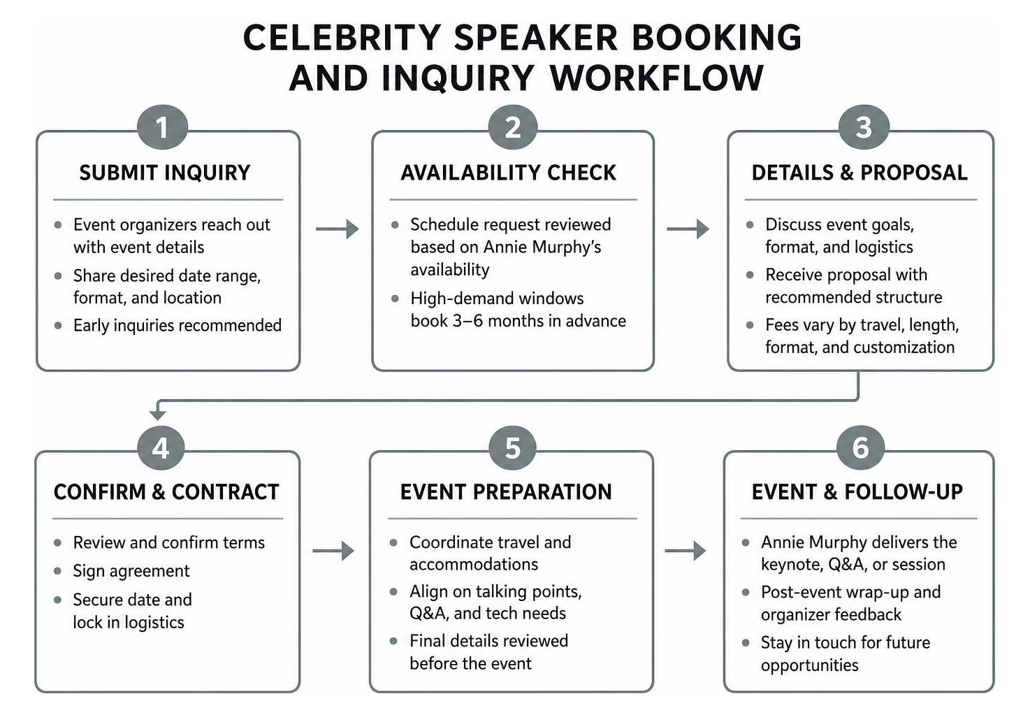 Celebrity speaker booking and inquiry workflow