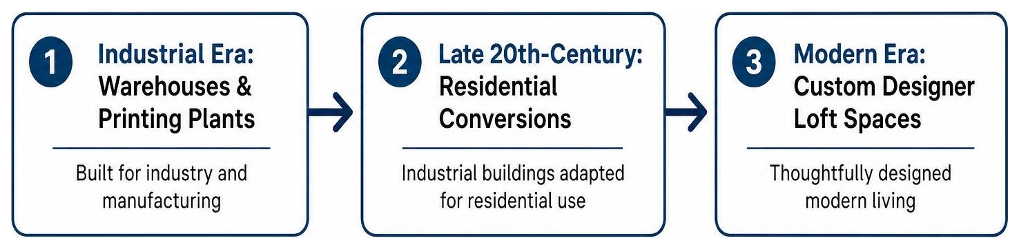 Evolution of Chicago industrial spaces into modern lofts