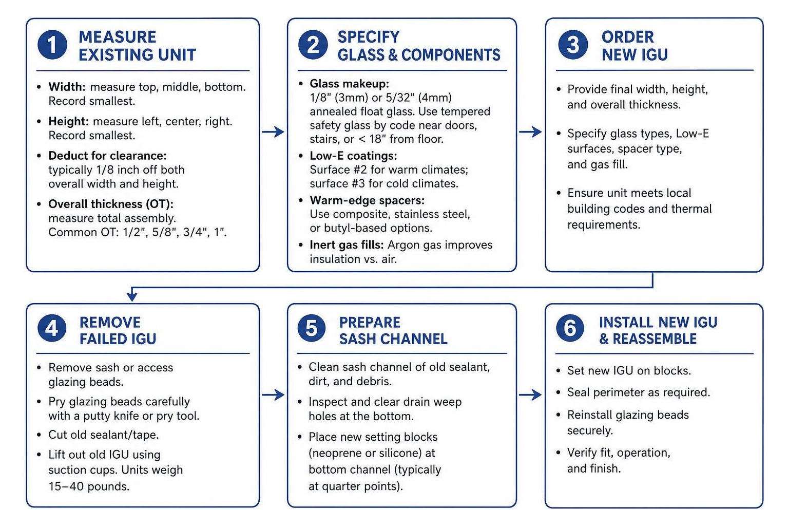 step by step IGU replacement workflow step by step IGU replacement workflow