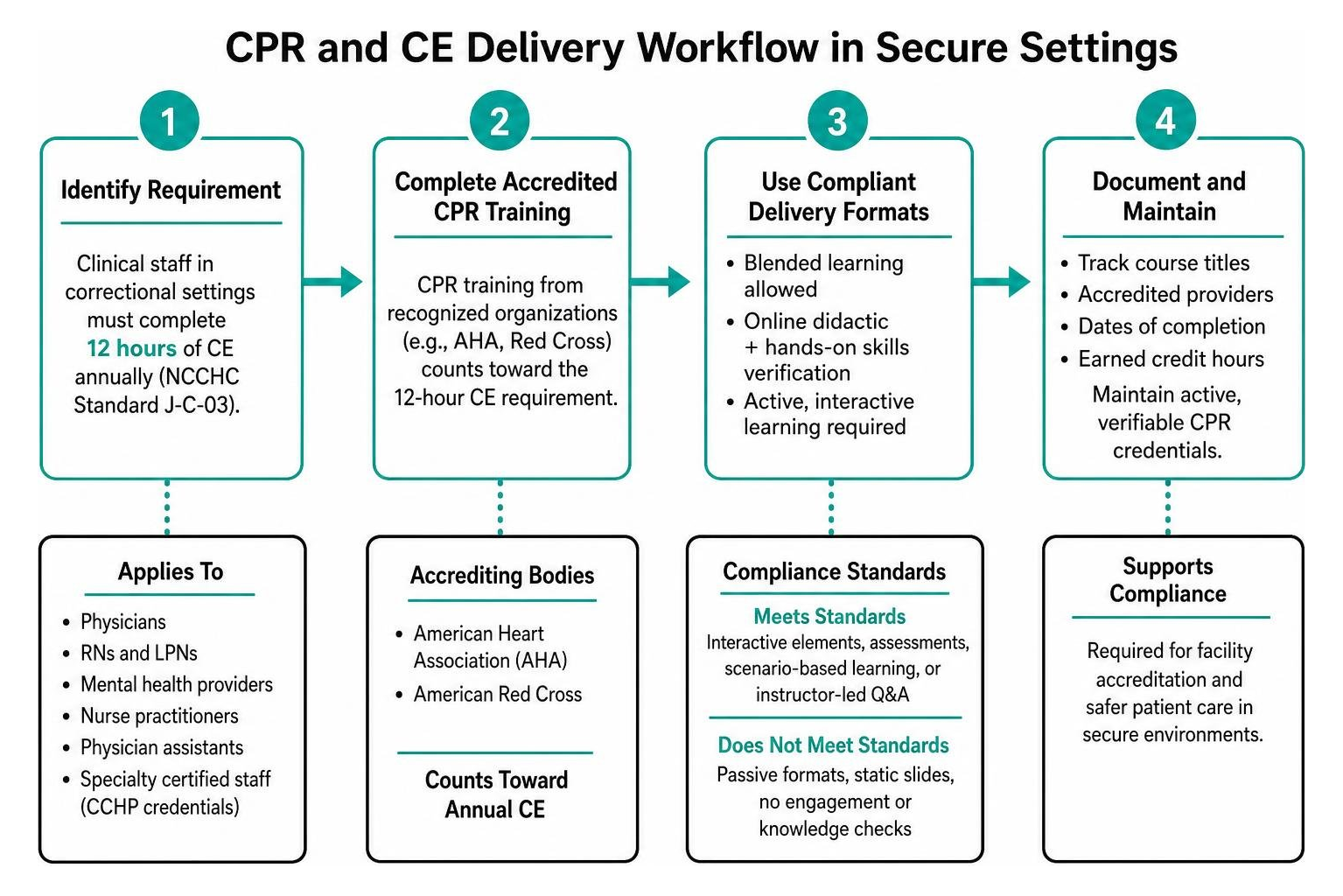 CPR and CE delivery workflow in secure settings CPR and CE delivery workflow in secure settings