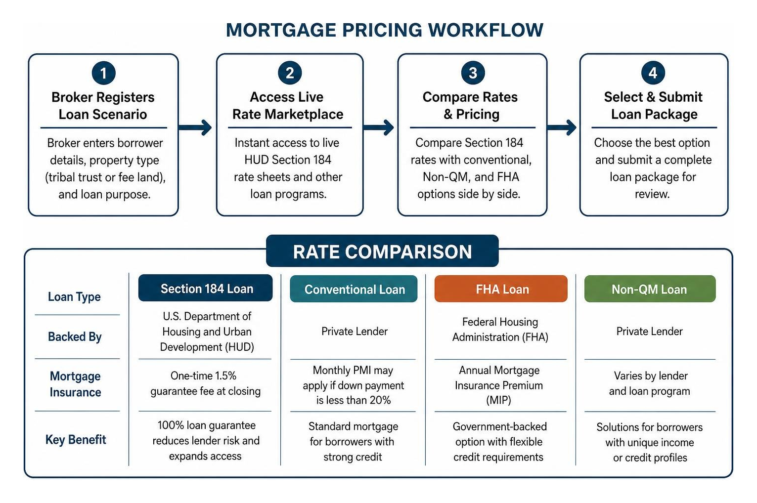 Mortgage pricing workflow and rate comparison