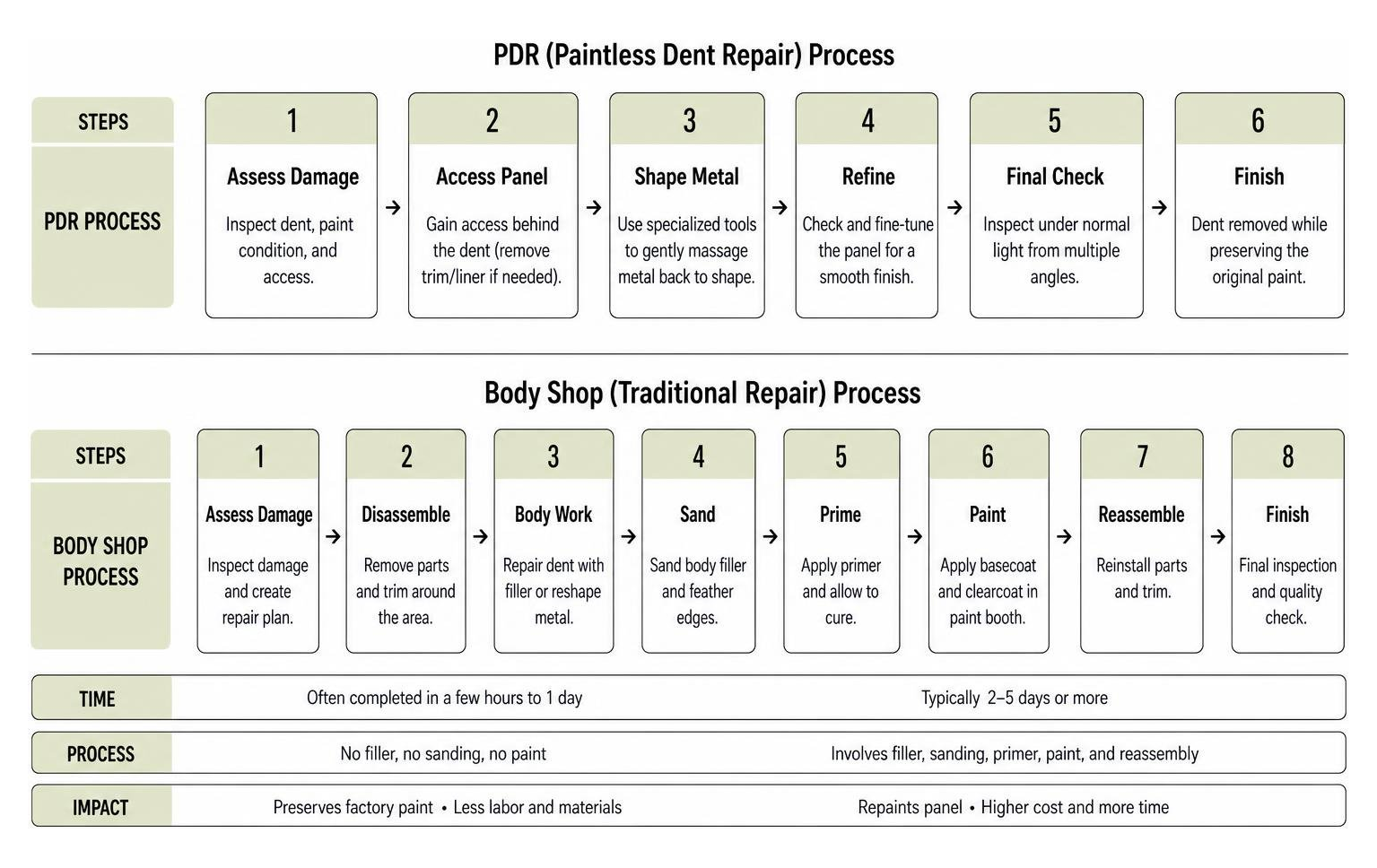 PDR vs Body Shop process comparison diagram showing steps from damage to finish Pdr Vs Body Shop Process Comparison Diagram Showing Steps From Damage To Finish