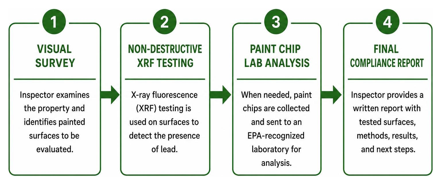 Lead inspection process diagram: visual survey, non-destructive XRF testing, paint chip lab analysis, final compliance report Lead inspection process diagram: visual survey, non-destructive XRF testing, paint chip lab analysis, final compliance report