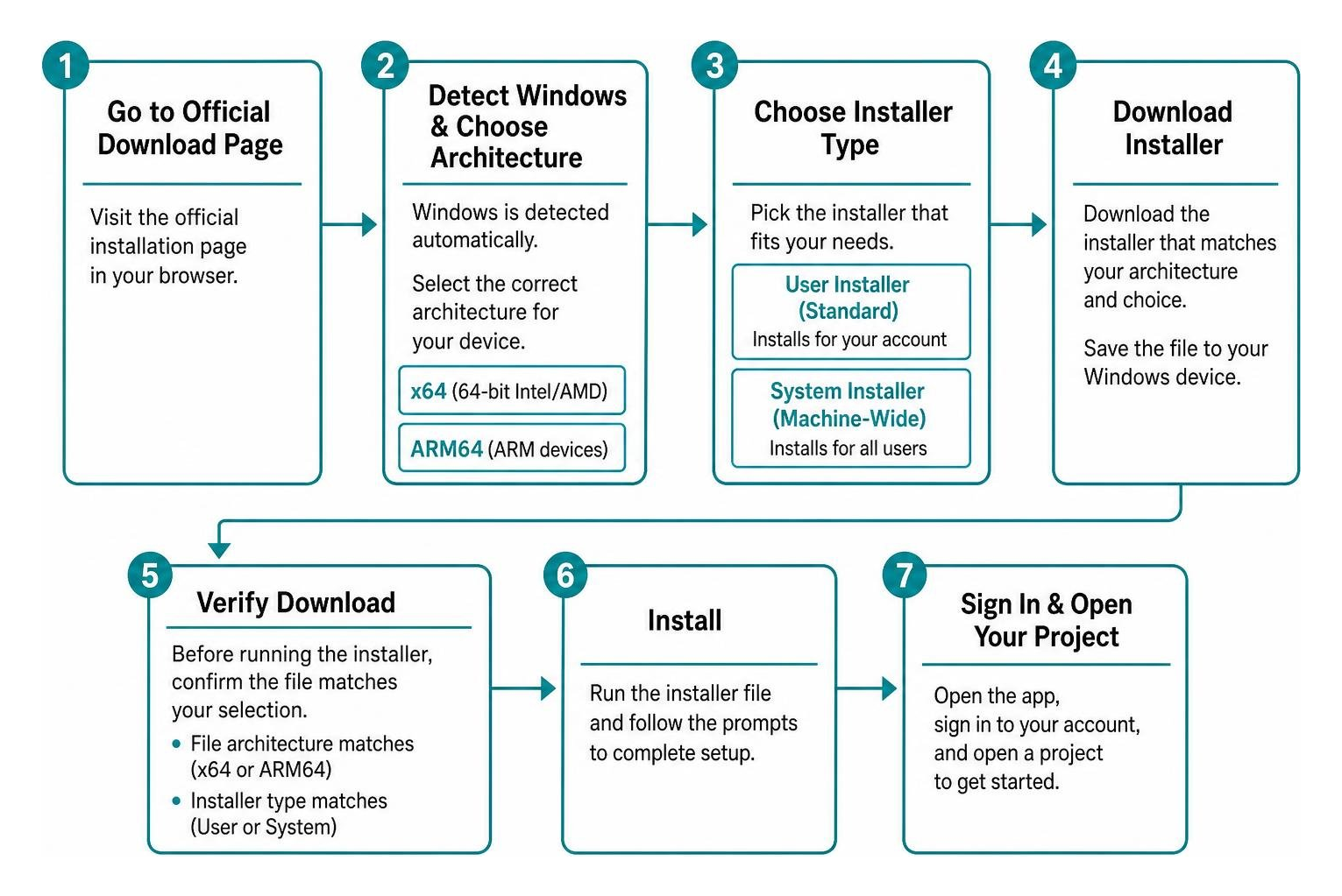 Architecture selection and verification process for Windows installer downloads