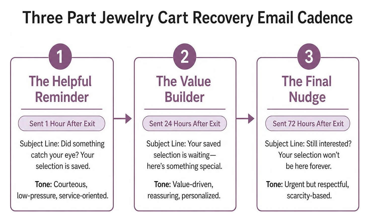 Three part jewelry cart recovery email cadence