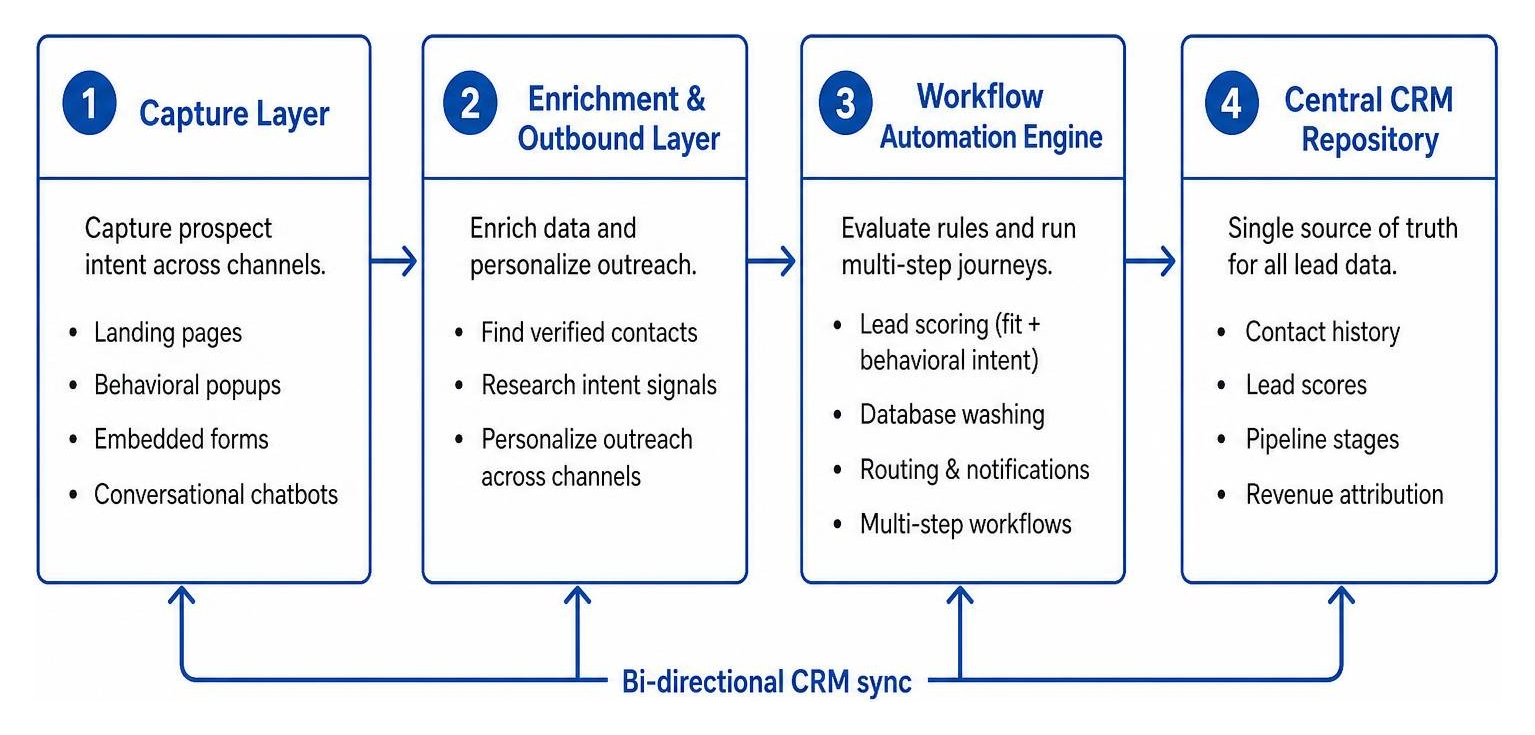 Four-layer marketing automation technical architecture