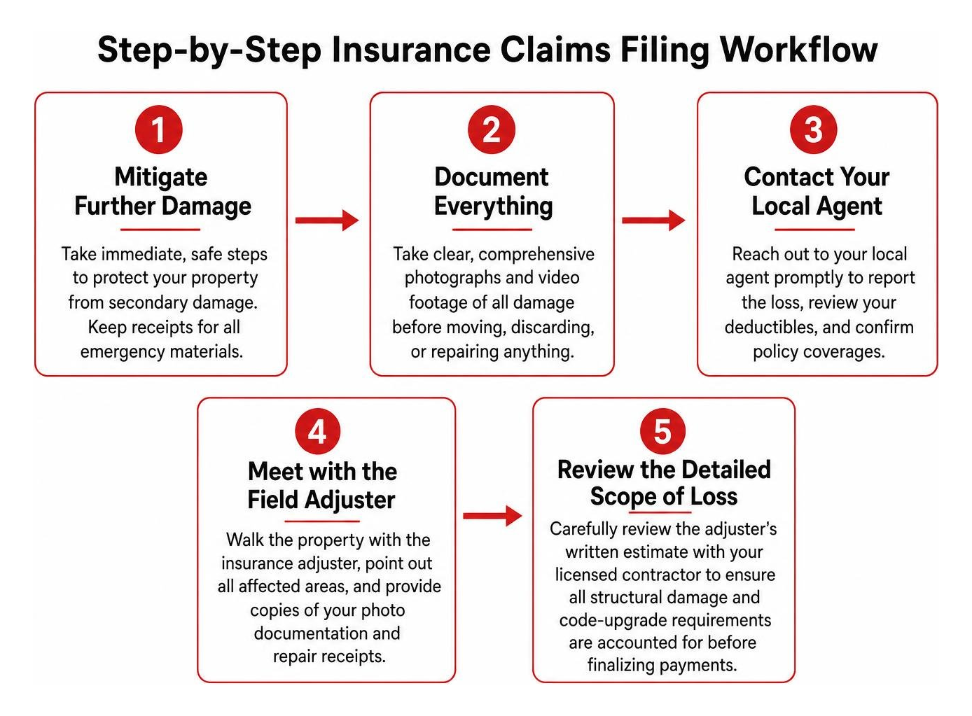 Step-by-step insurance claims filing workflow diagram Step-by-step insurance claims filing workflow diagram