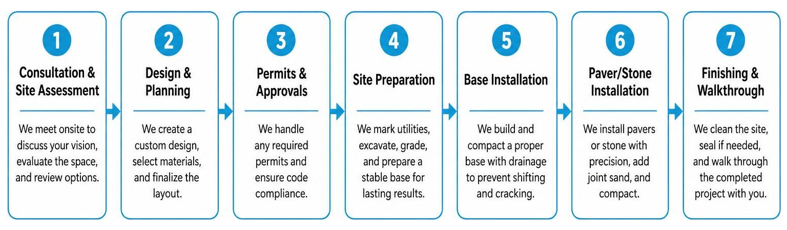 The step-by-step professional patio installation process The step-by-step professional patio installation process
