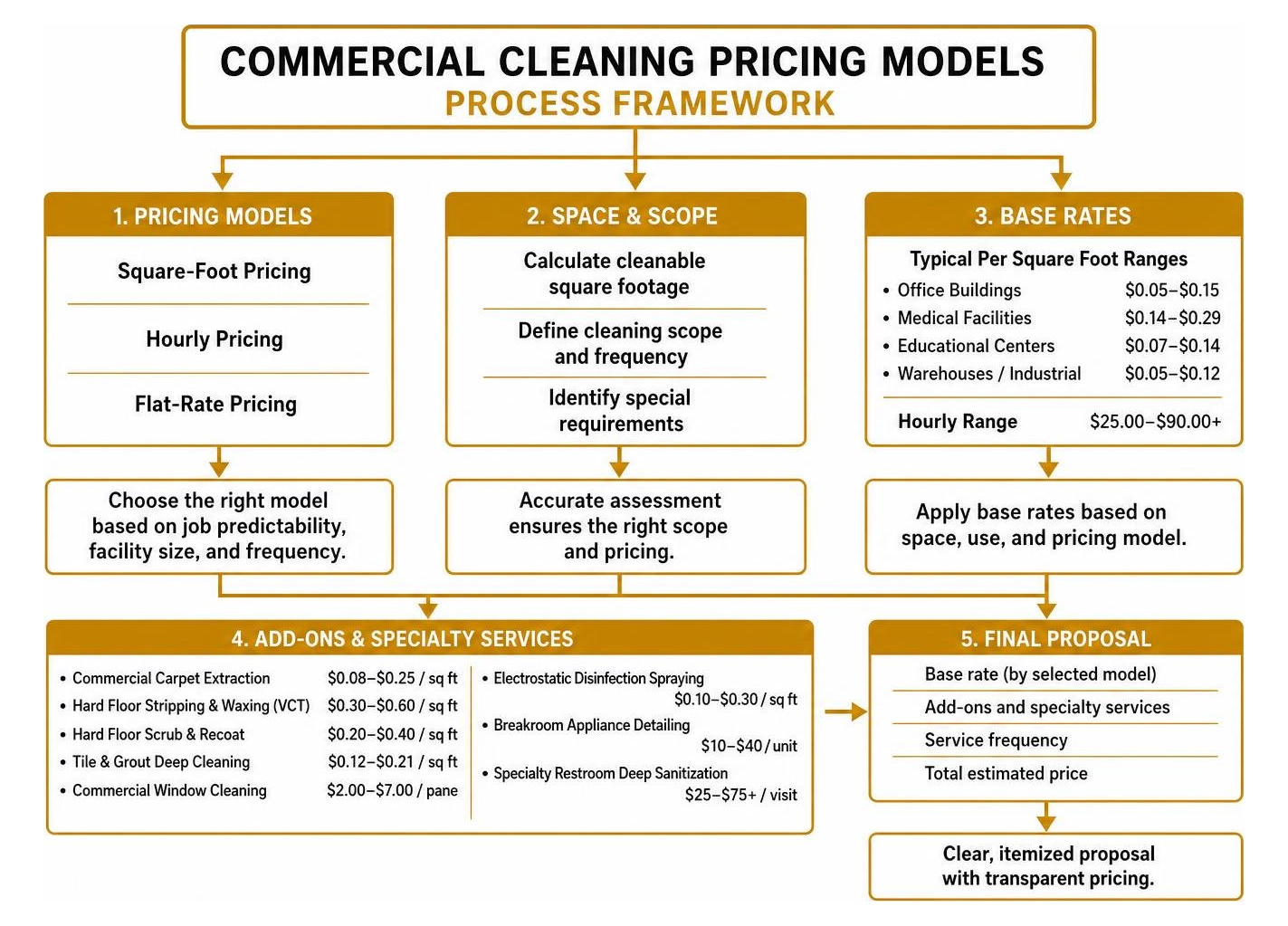 Commercial cleaning pricing models process framework