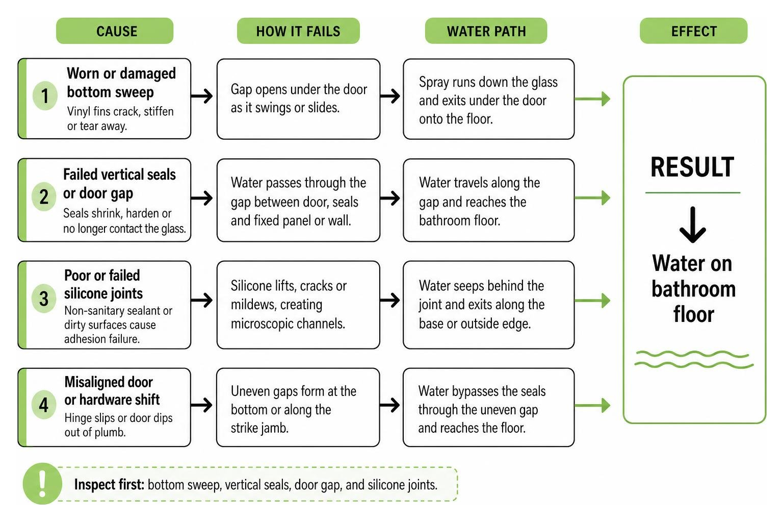 shower leak cause and effect chain shower leak cause and effect chain