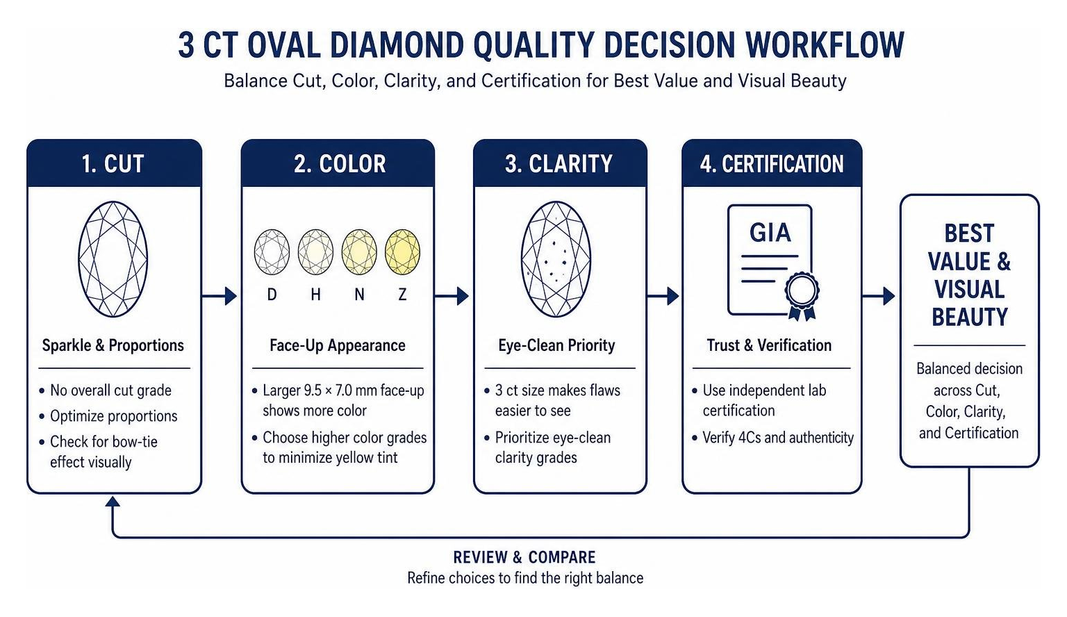 Diamond quality decision workflow balancing cut, color, clarity, and certification Diamond quality decision workflow balancing cut, color, clarity, and certification