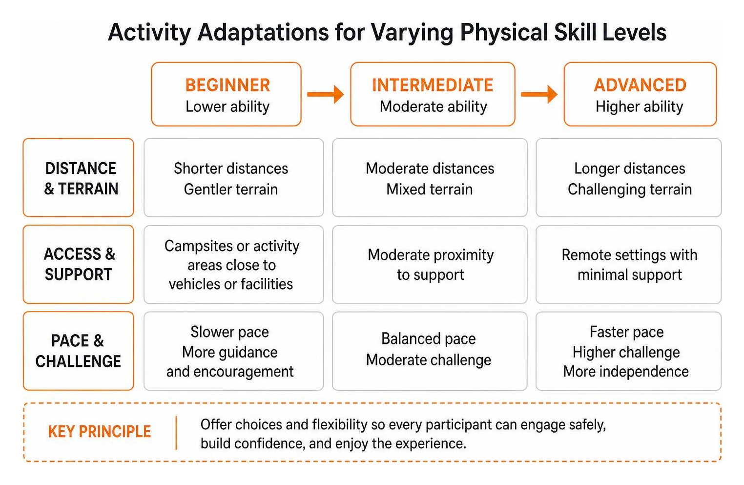 activity adaptations for varying physical skill levels