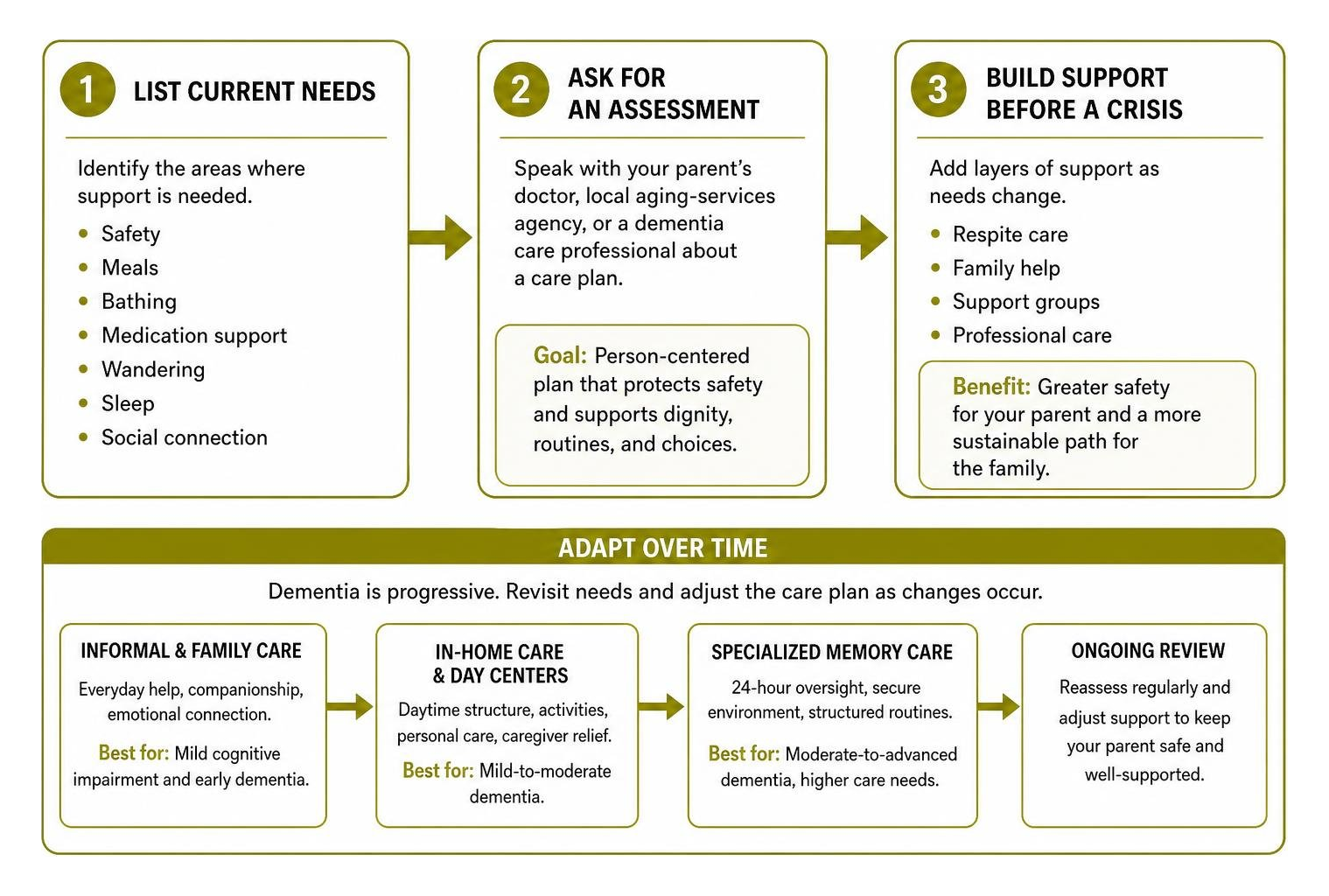 care transition pathway diagram