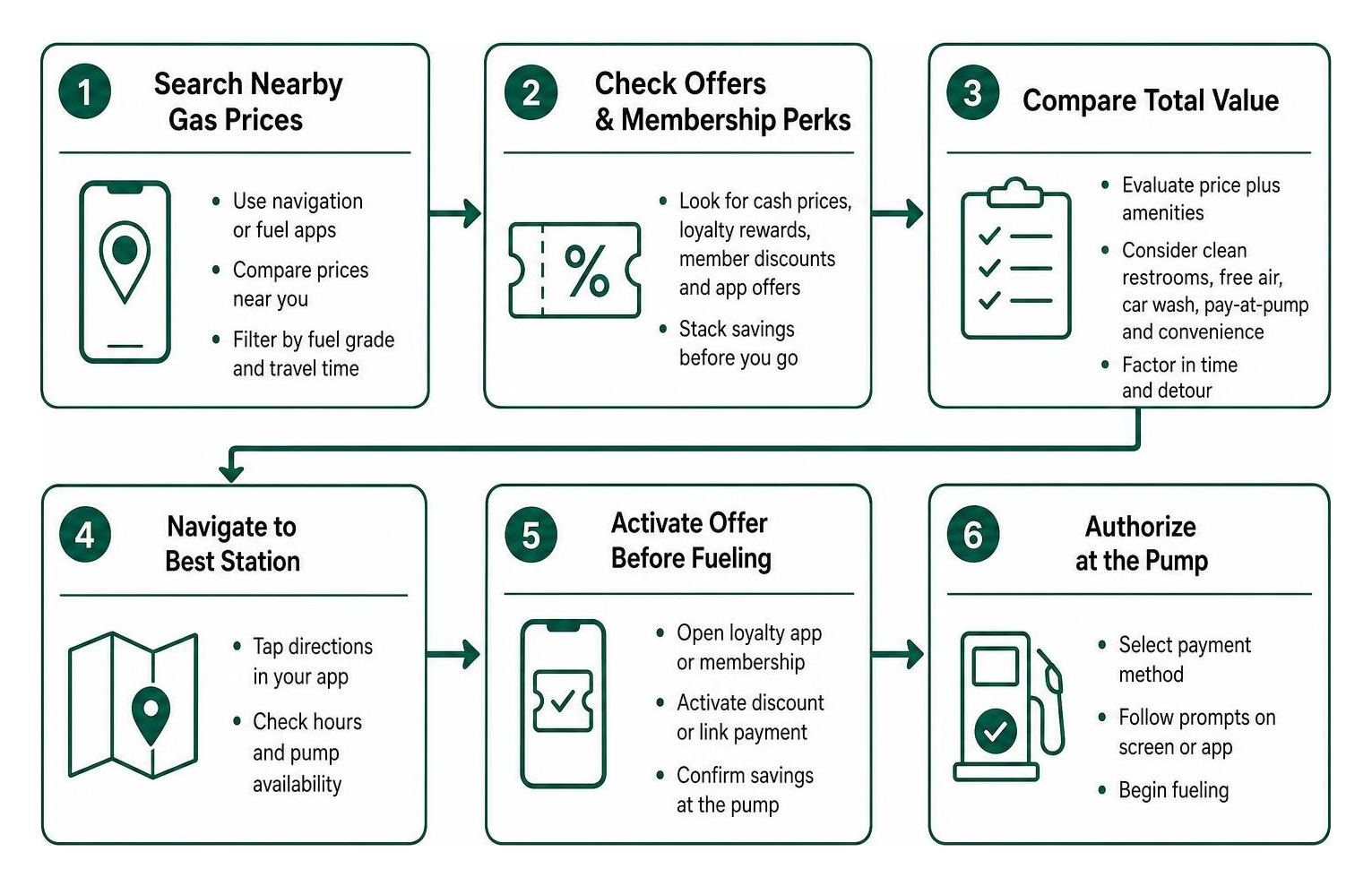 Fuel savings stack workflow from app search to pump authorization Fuel savings stack workflow from app search to pump authorization
