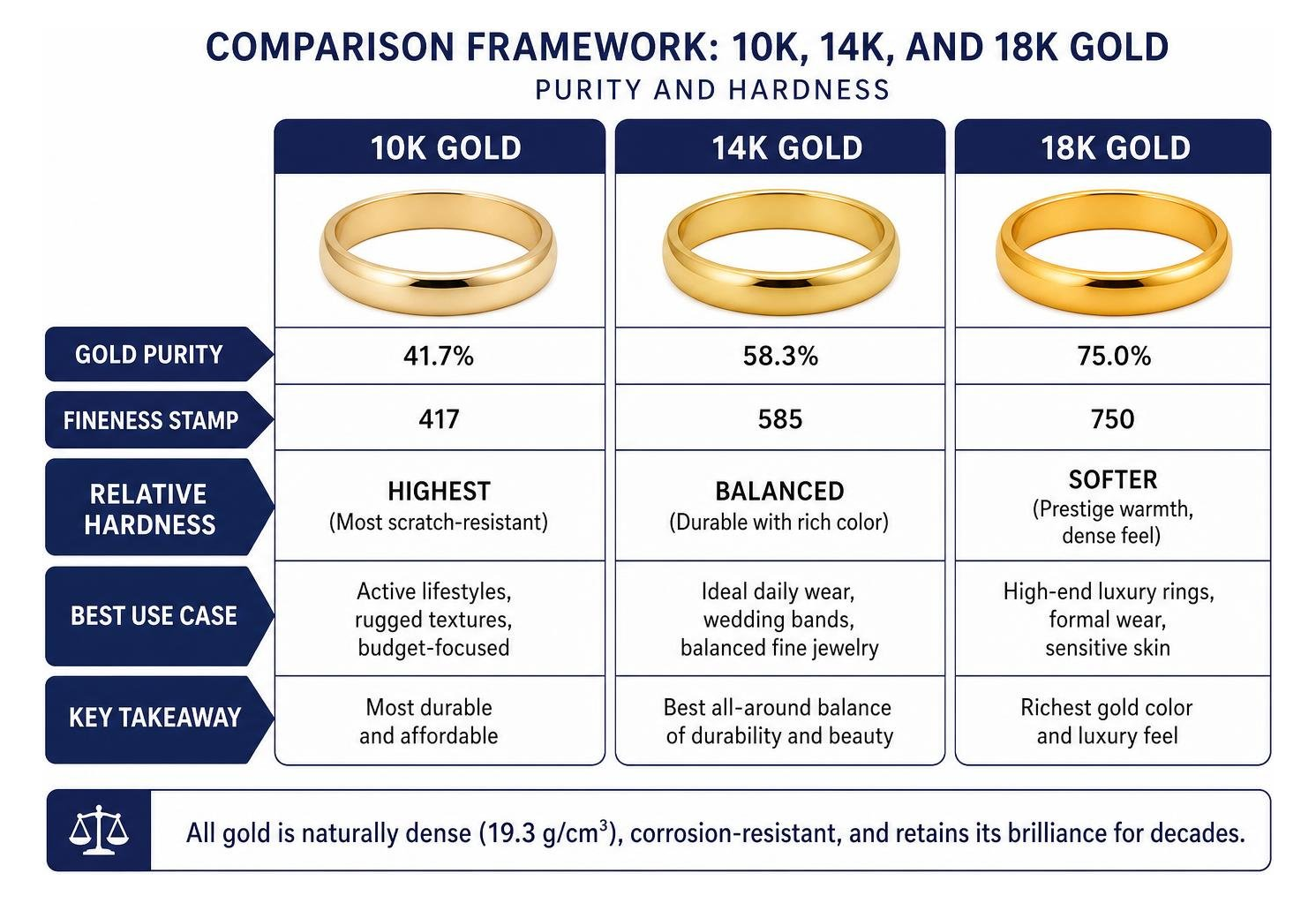 Comparison framework of 10K, 14K, and 18K gold purity and hardness Comparison framework of 10K, 14K, and 18K gold purity and hardness