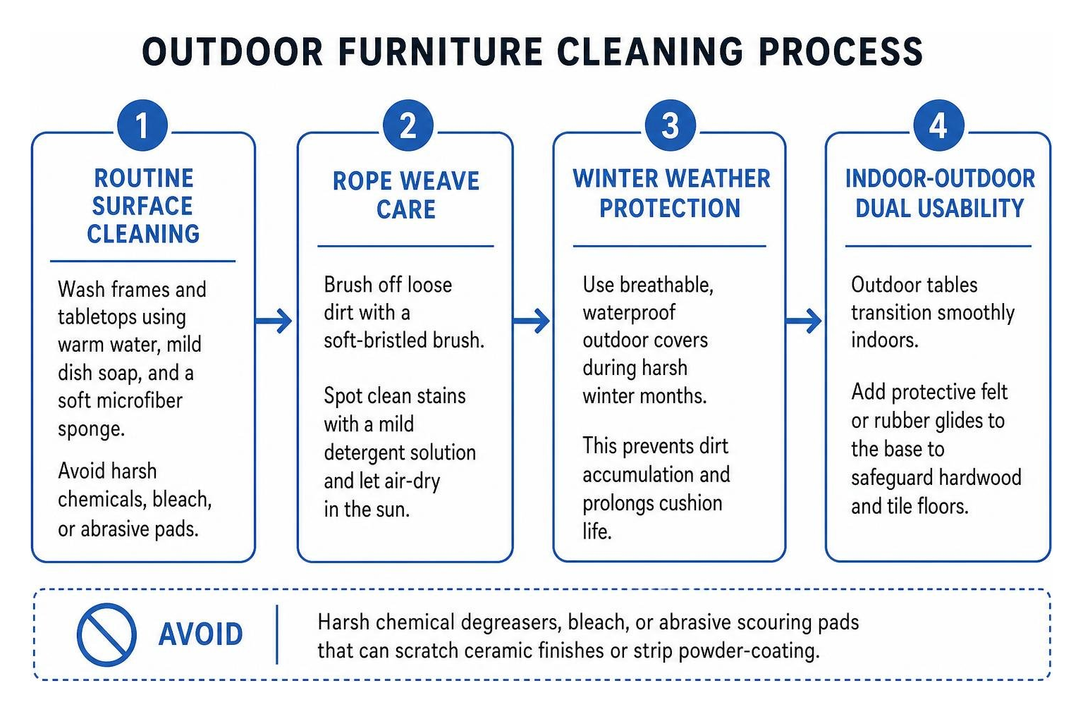 outdoor furniture cleaning process diagram outdoor furniture cleaning process diagram