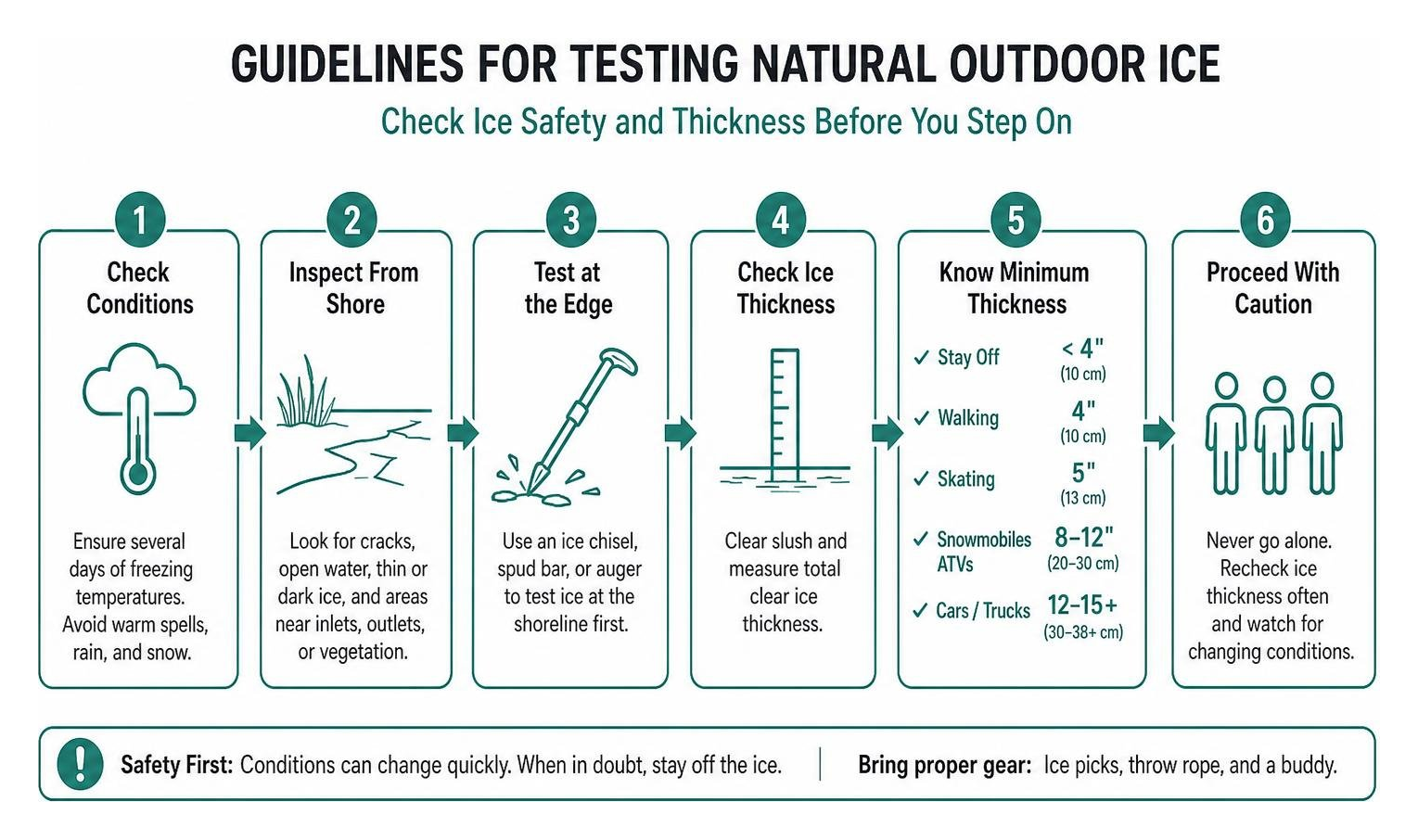 Guidelines for testing natural outdoor ice safety and thickness before stepping on the frozen surface