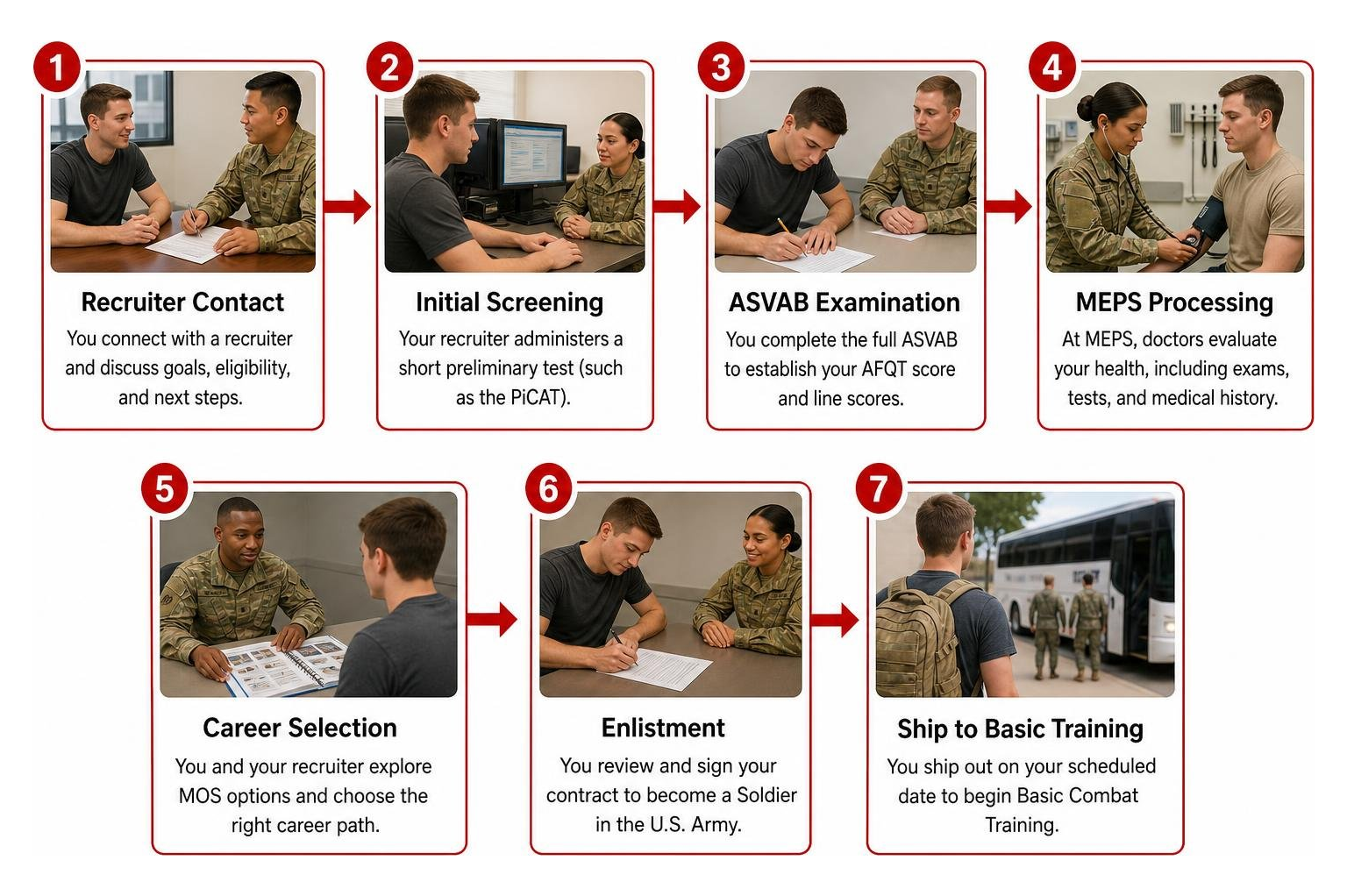 Step-by-step enlistment timeline from recruiter contact to basic training ship date Step-by-step enlistment timeline from recruiter contact to basic training ship date