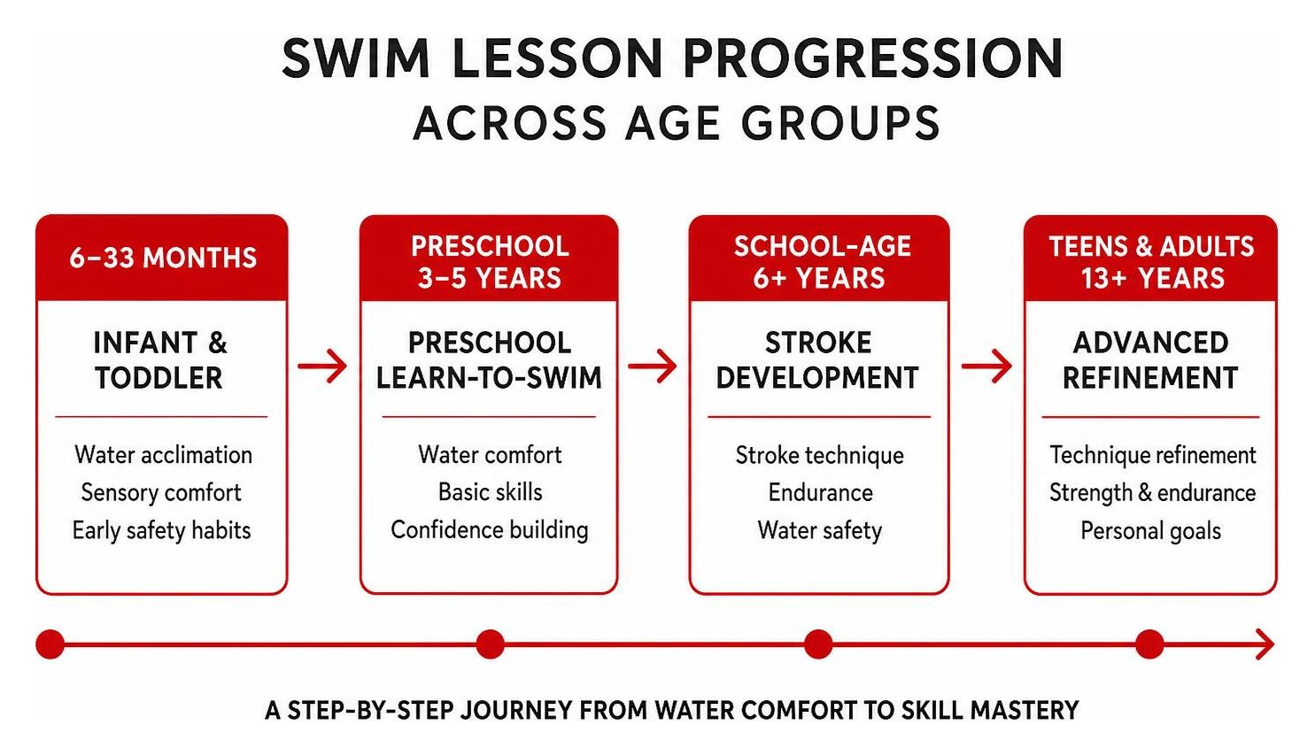Swim lesson progression timeline across age groups Swim lesson progression timeline across age groups