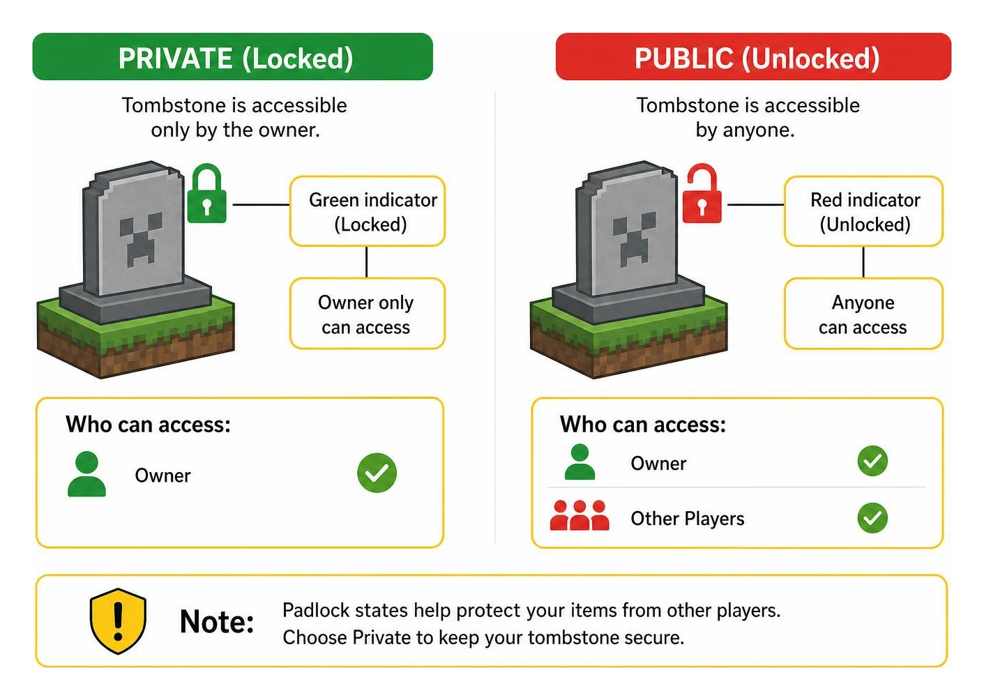 Diagram showing private versus public gravestone locking states Diagram showing private versus public gravestone locking states
