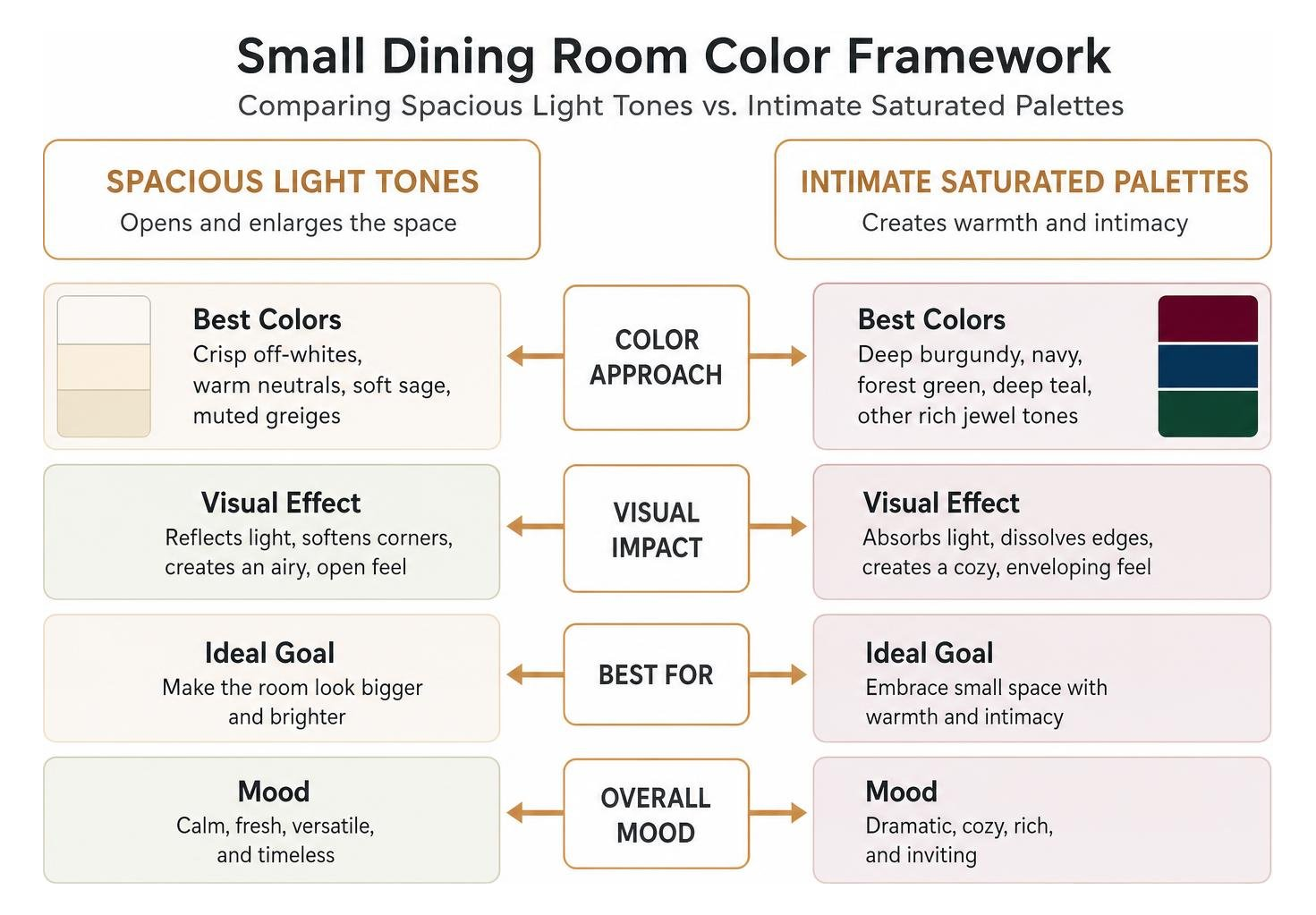 Framework comparing spacious light tones vs intimate saturated dining palettes