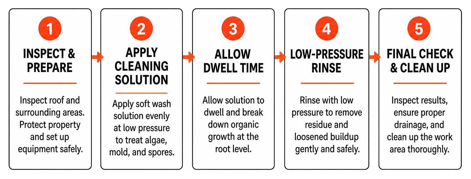 Five step soft washing workflow diagram