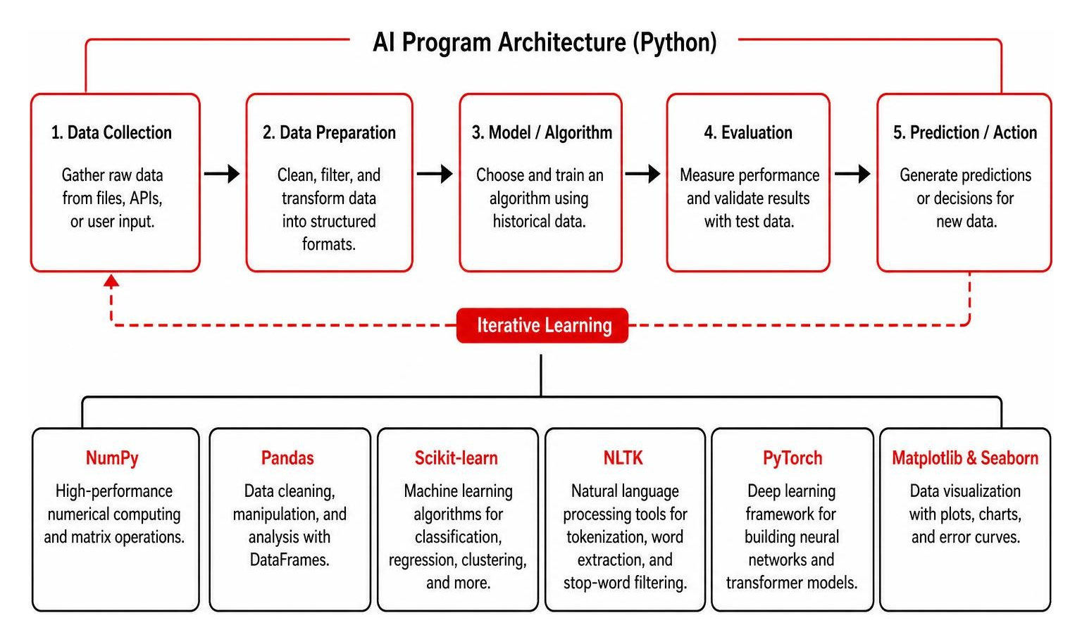 AI architecture diagram