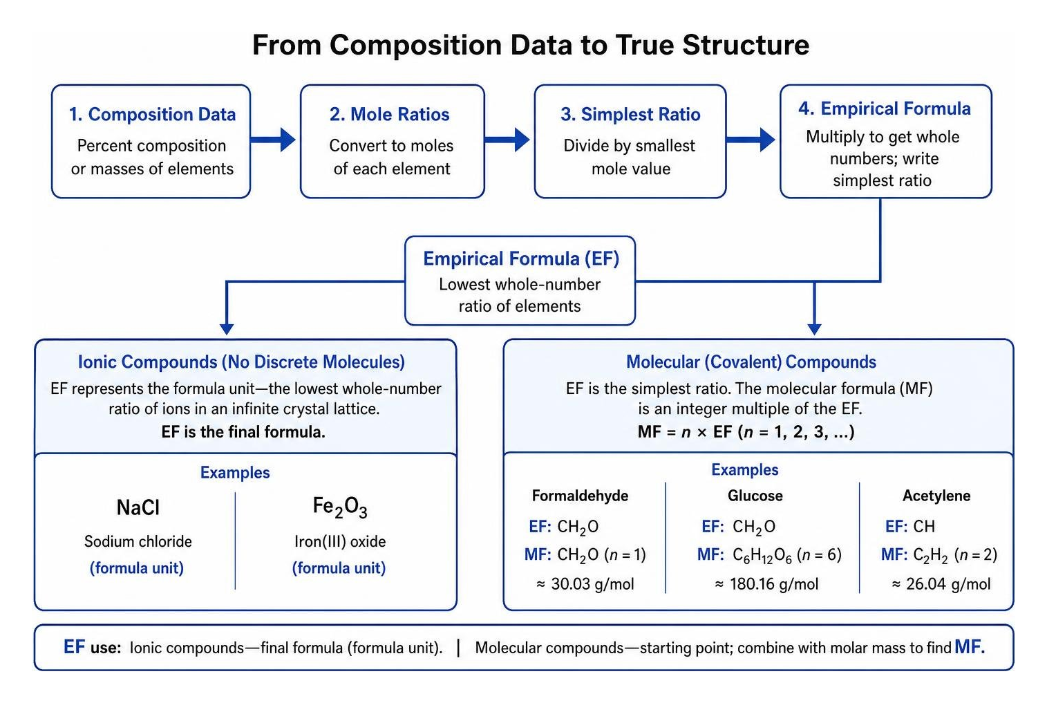 Relationship between empirical formula units and true molecular structures Relationship between empirical formula units and true molecular structures