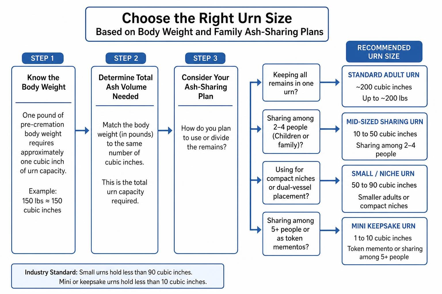 Flowchart of choosing urn size based on body weight and family ash-sharing plans