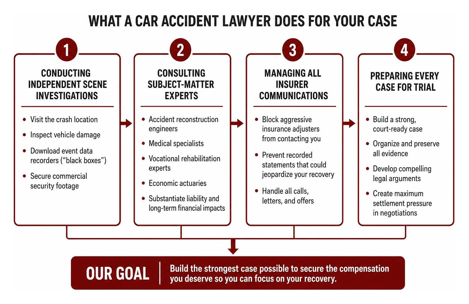 Diagram detailing the comprehensive work performed by personal injury attorneys Diagram detailing the comprehensive work performed by personal injury attorneys