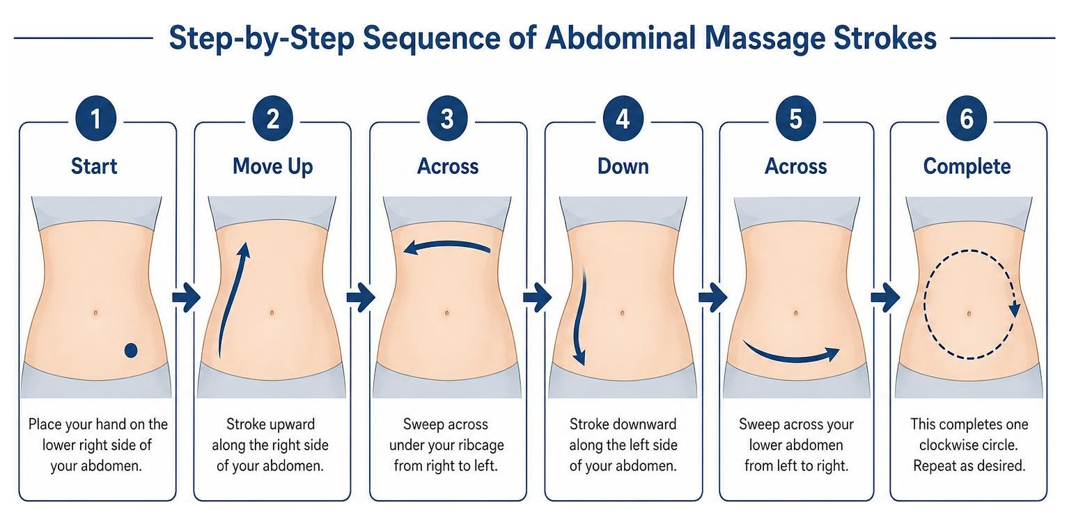 Step-by-step sequence of abdominal massage strokes Step-by-step sequence of abdominal massage strokes