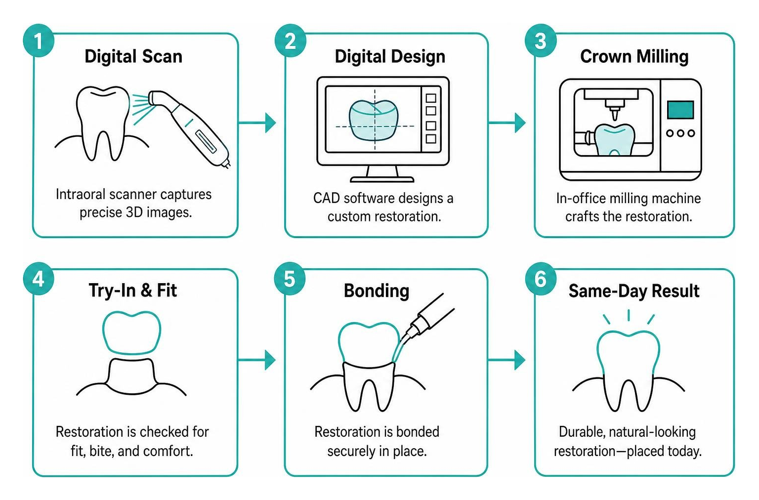 Process of digital dental scanning to same-day restorative placement