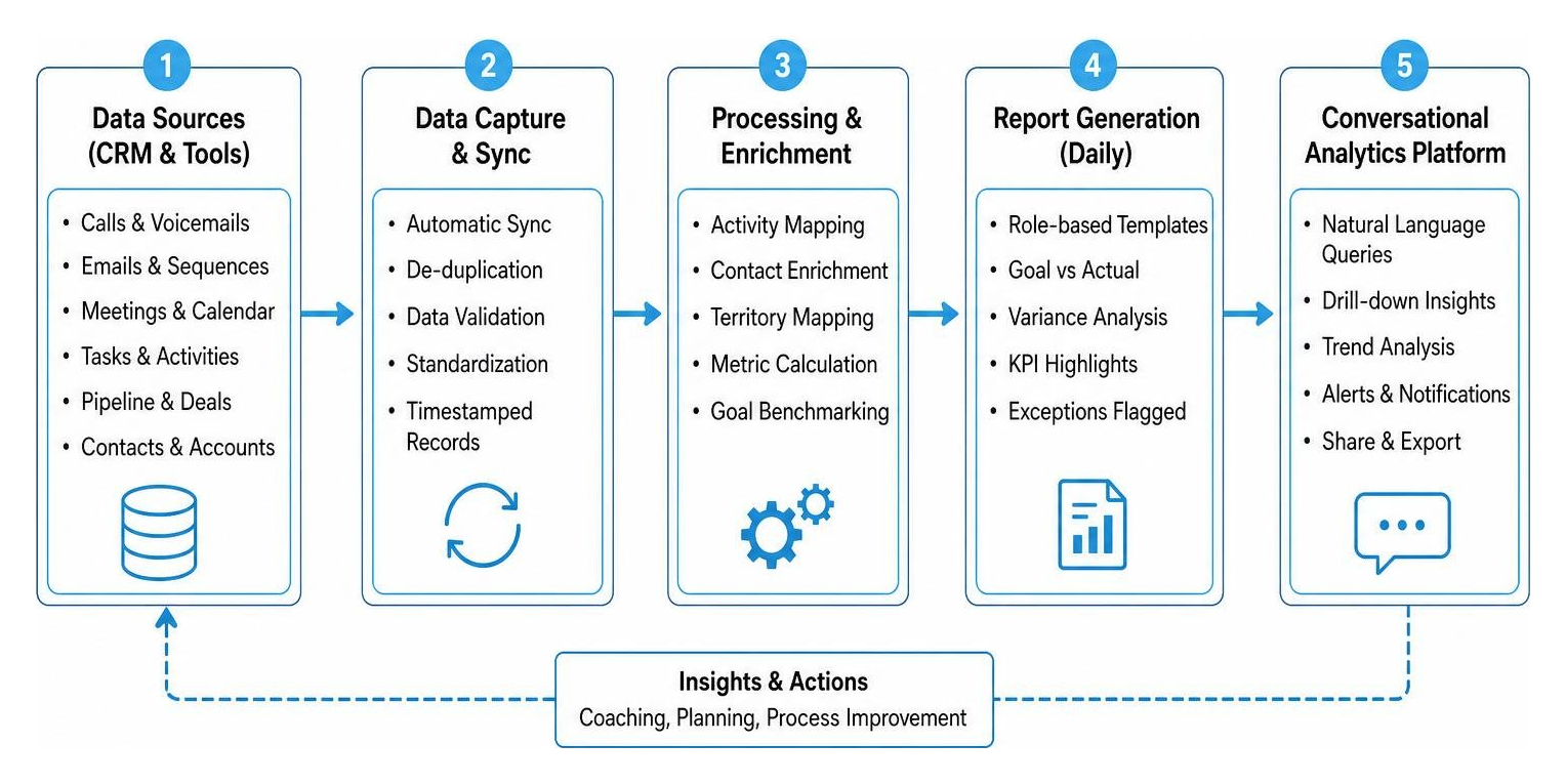 Automated reporting workflow from CRM data to conversational analytics platform