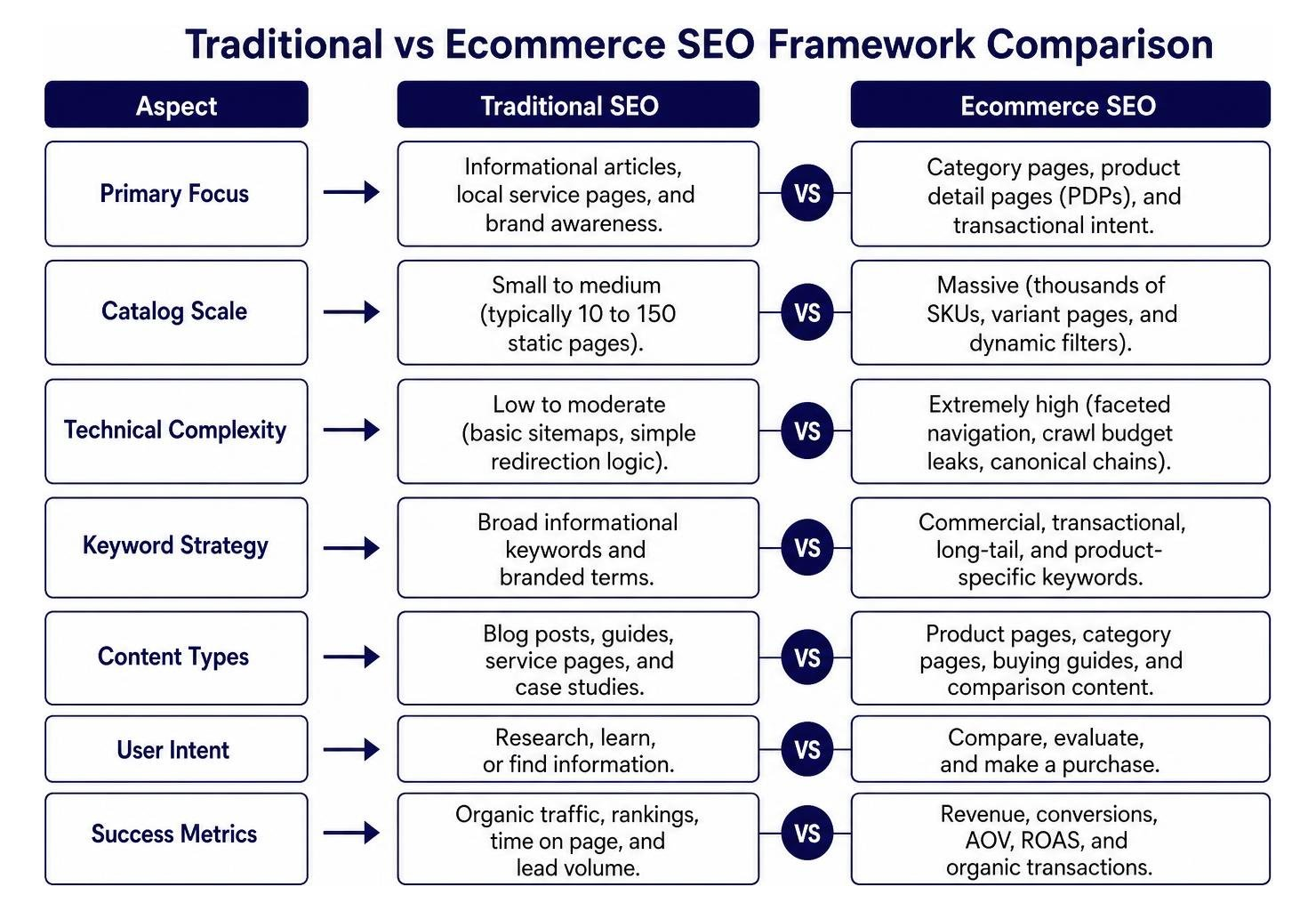 Traditional vs Ecommerce SEO framework comparison Traditional vs Ecommerce SEO framework comparison