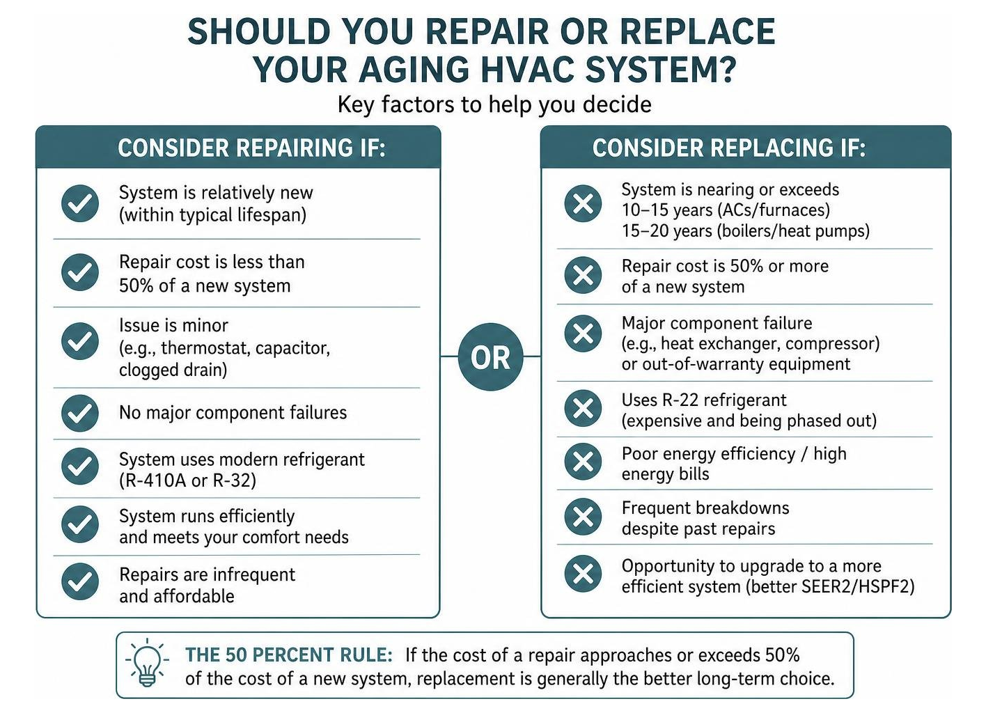 Diagram comparing factors for repairing vs. replacing an aging HVAC system
