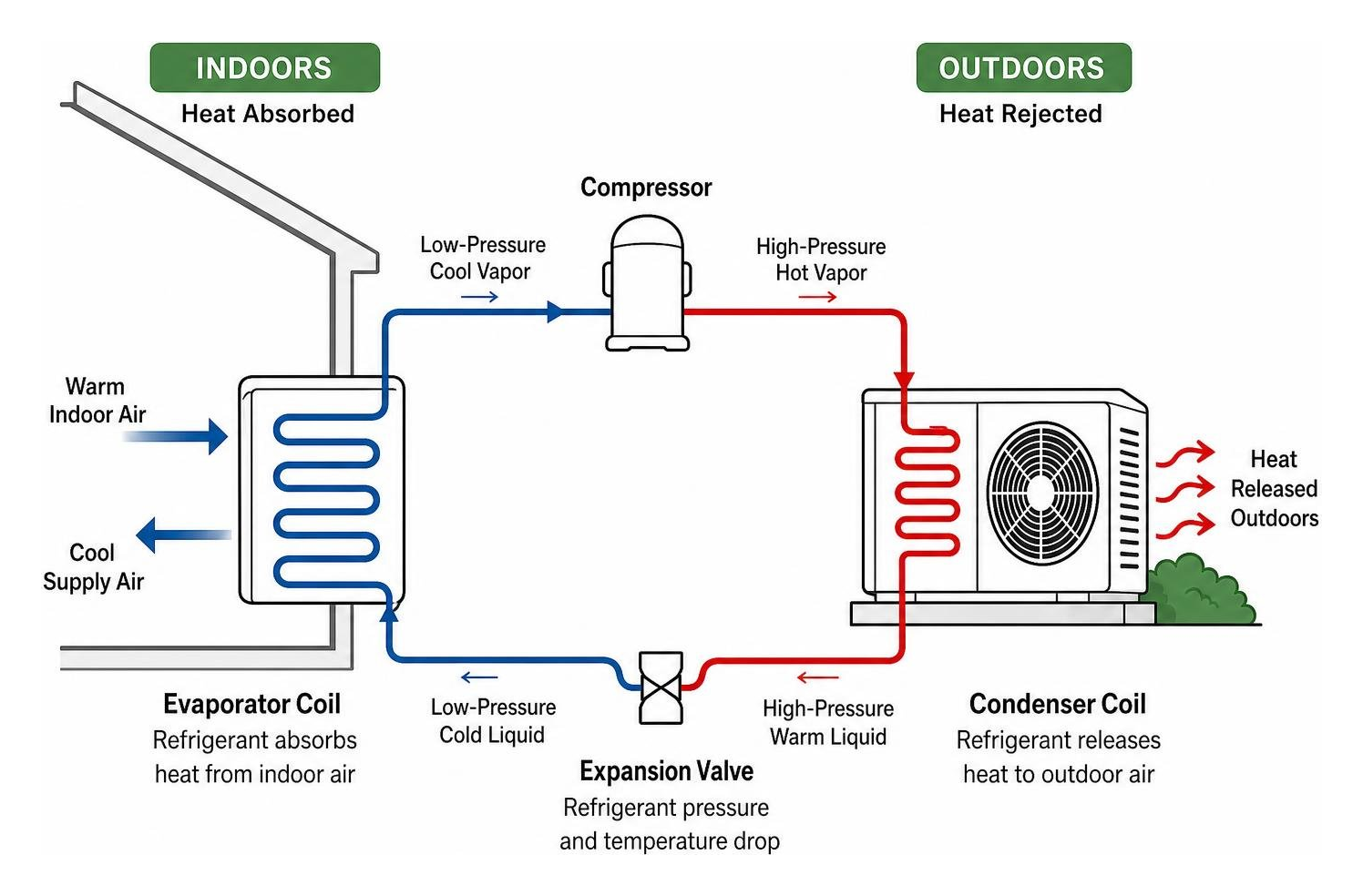 Diagram of residential cooling cycle showing heat absorption indoors and heat rejection outdoors Diagram of residential cooling cycle showing heat absorption indoors and heat rejection outdoors