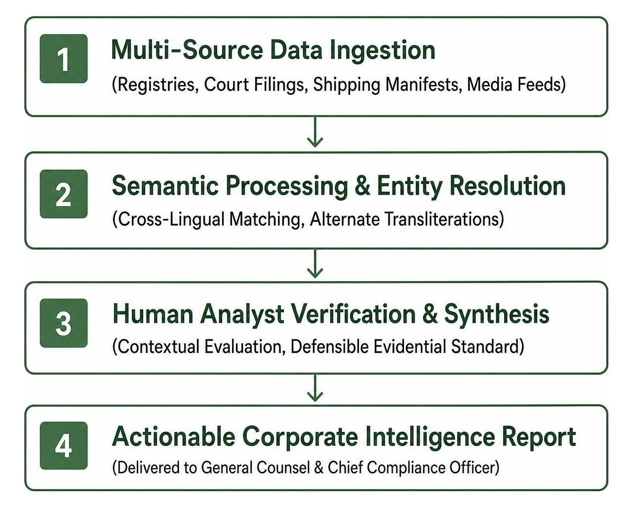 Overview of data fusion and human analyst workflow in corporate intelligence Overview of data fusion and human analyst workflow in corporate intelligence