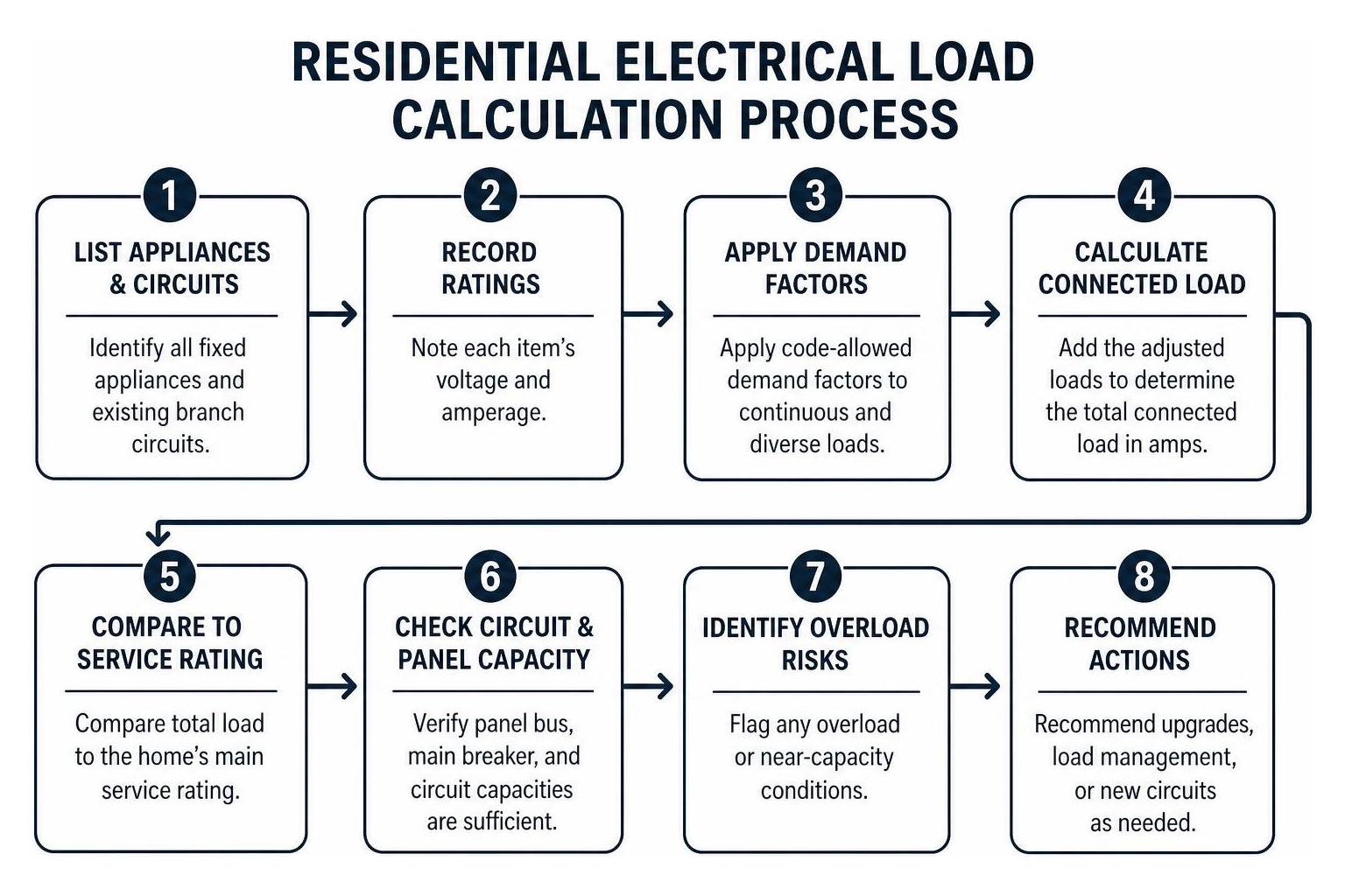 Residential electrical load calculation process diagram