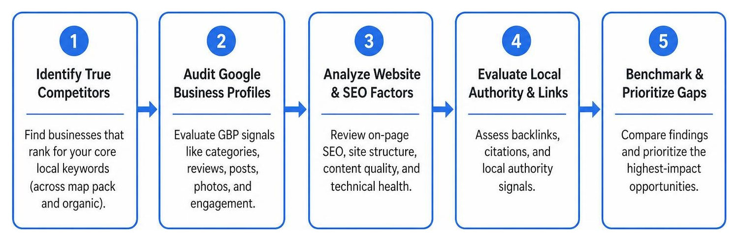 Local SEO competitor audit workflow step-by-step diagram