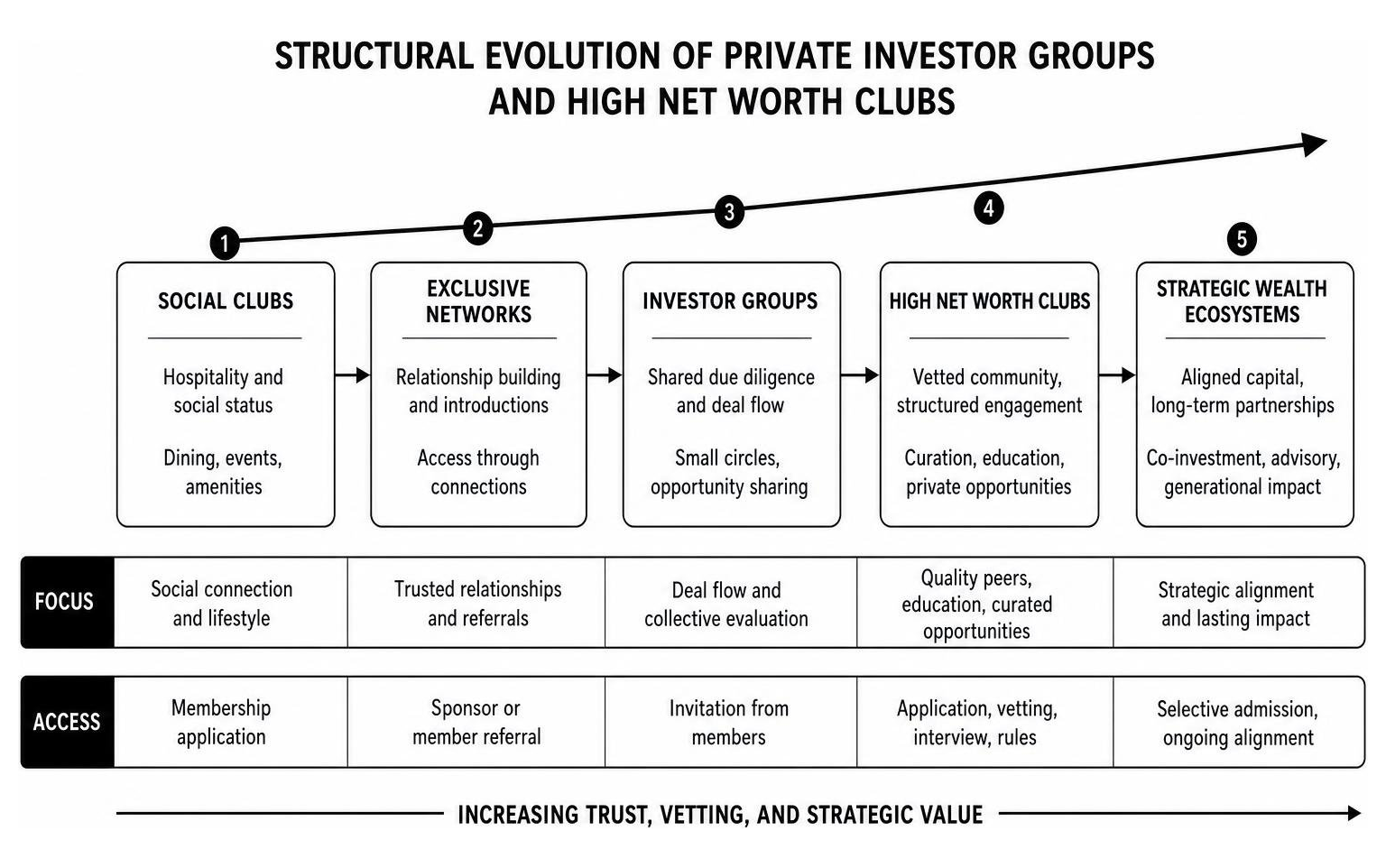 Structural evolution of private investor groups and high net worth clubs Structural evolution of private investor groups and high net worth clubs