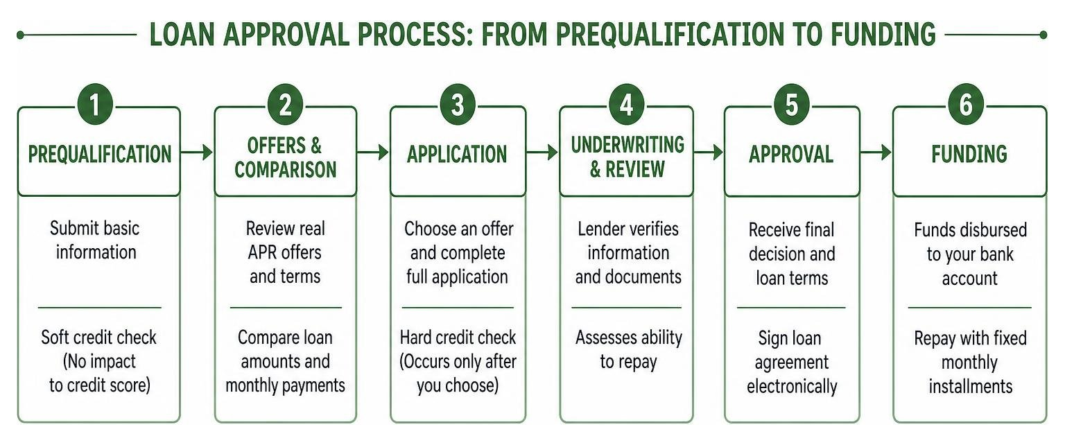 diagram showing loan approval process from prequalification to funding diagram showing loan approval process from prequalification to funding