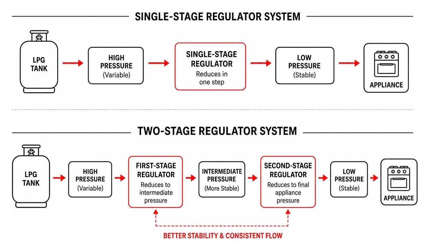 Diagram comparing gas flow in a single-stage vs a two-stage regulator system Diagram comparing gas flow in a single-stage vs a two-stage regulator system